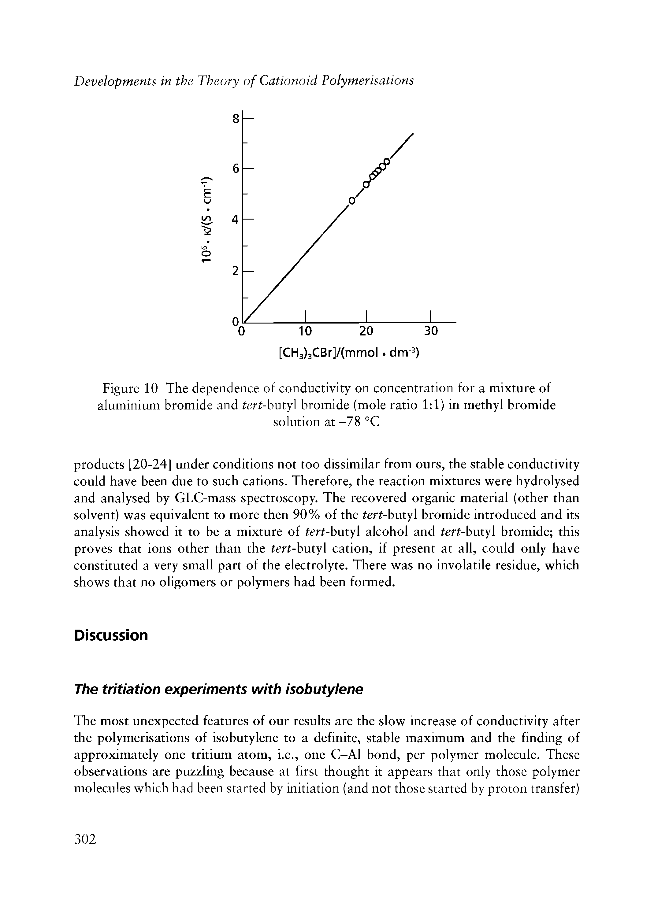 Figure 10 The dependence of conductivity on concentration for a mixture of aluminium bromide and tert-butyl bromide (mole ratio 1 1) in methyl bromide...