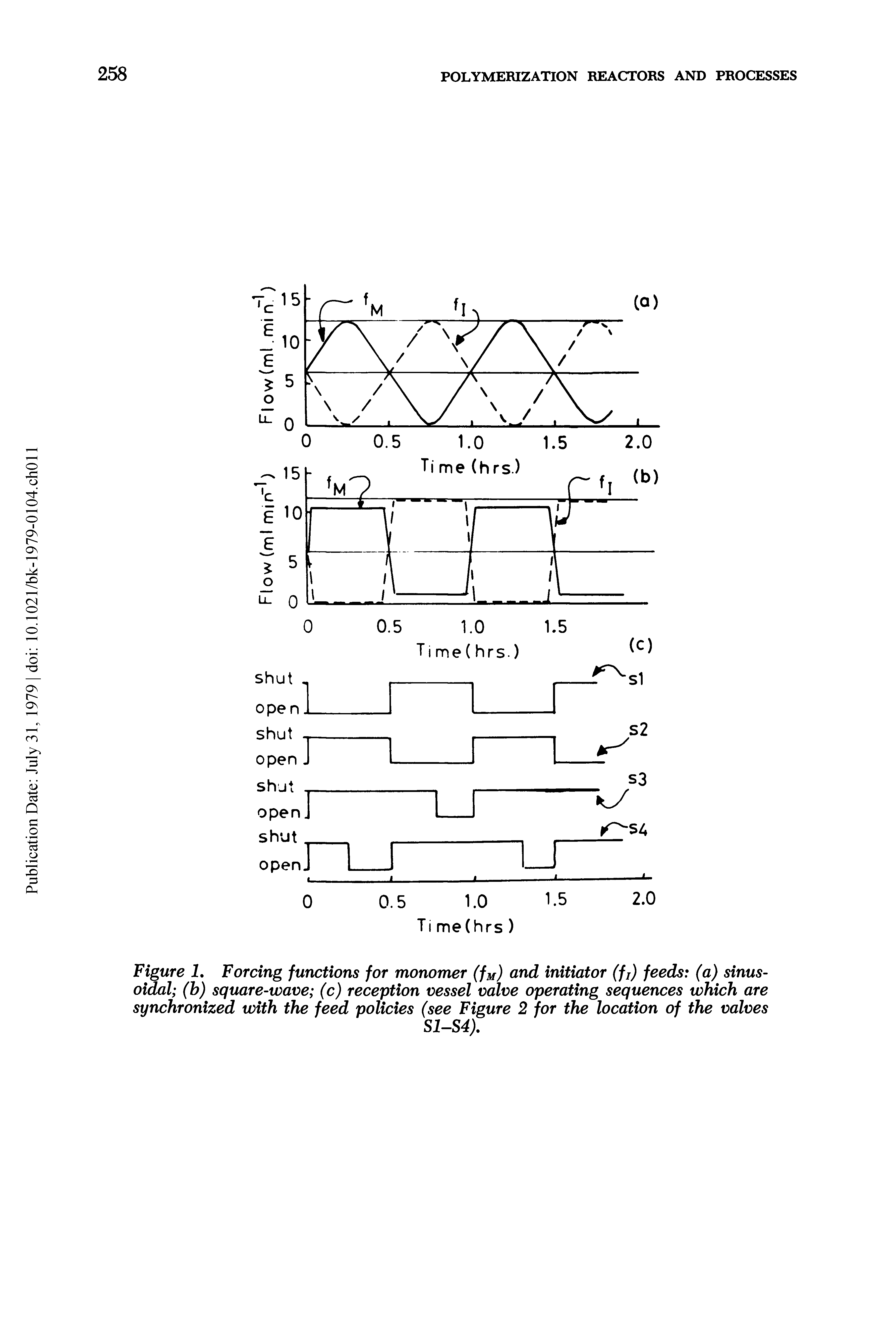 Figure 1, Forcing functions for monomer (fu) and initiator (fi) feeds (a) sinusoidal (b) square-wave (c) reception vessel valve operating sequences which are synchronized with the feed policies (see Figure 2 for the location of the valves...