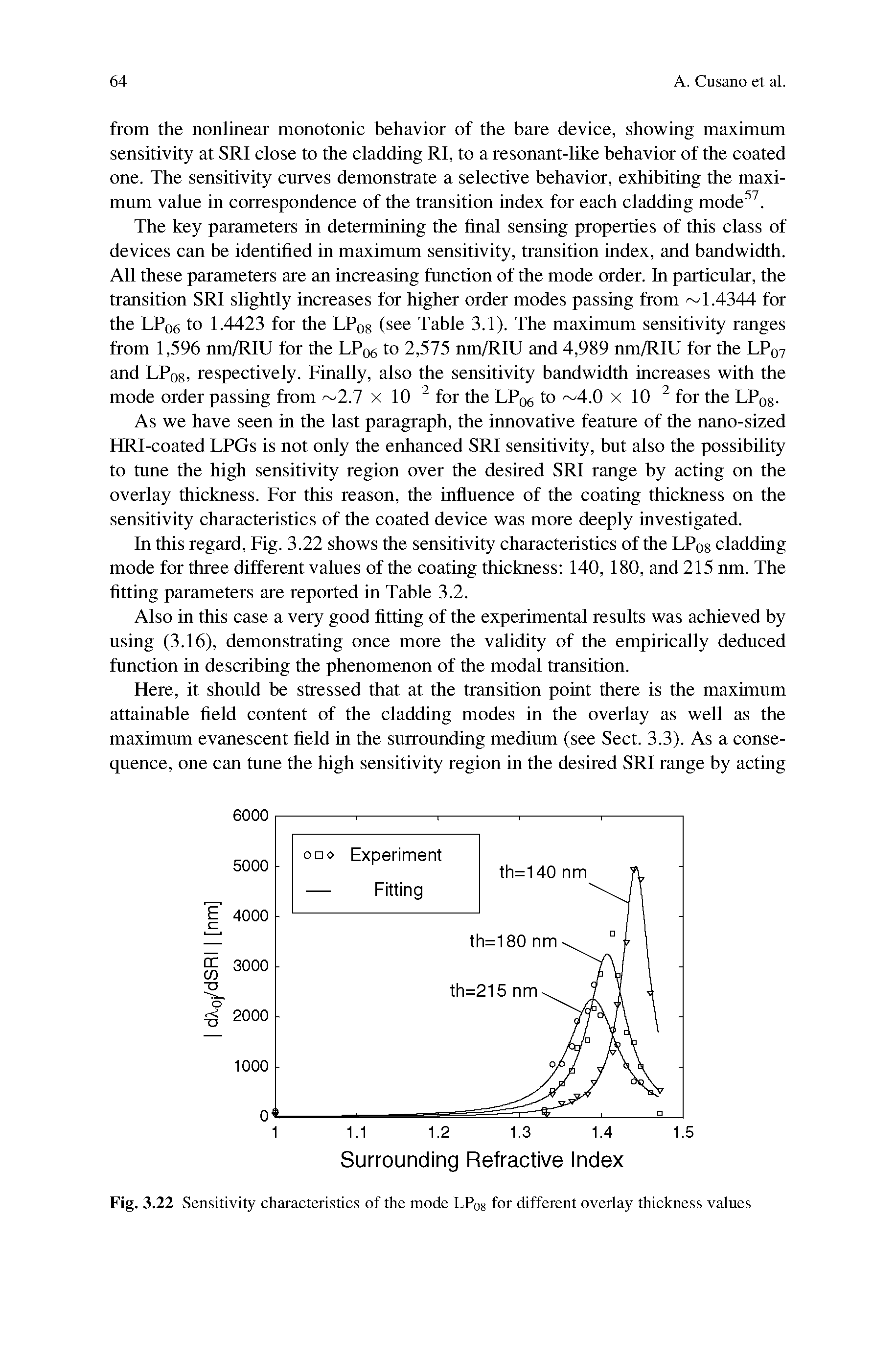 Fig. 3.22 Sensitivity characteristics of the mode LPos for different overlay thickness values...