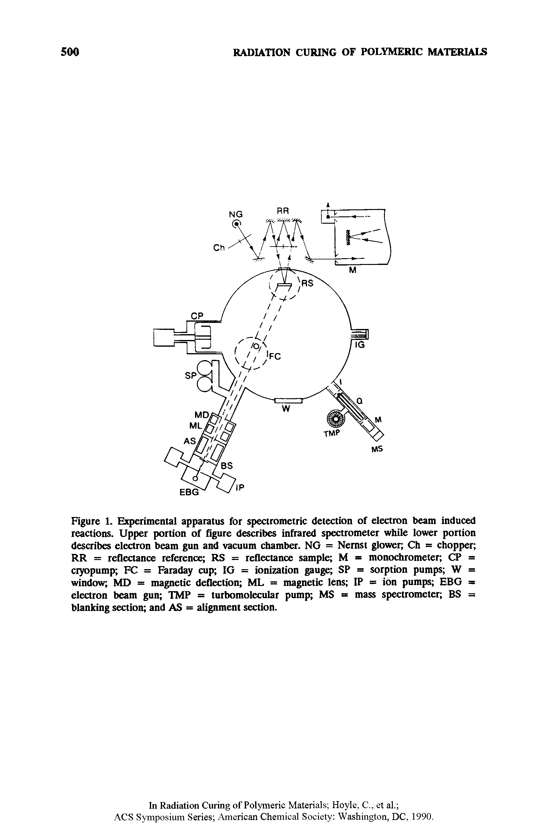 Figure 1. Experimental apparatus for spectrometric detection of electron beam induced reactions. Upper portion of figure describes infirared spectrometer while lower portion describes electron beam gun and vacuum chamber. NG = Nemst glower Ch = chopper RR = reflectance reference RS = reflectance sample M monochrometer, CP =...