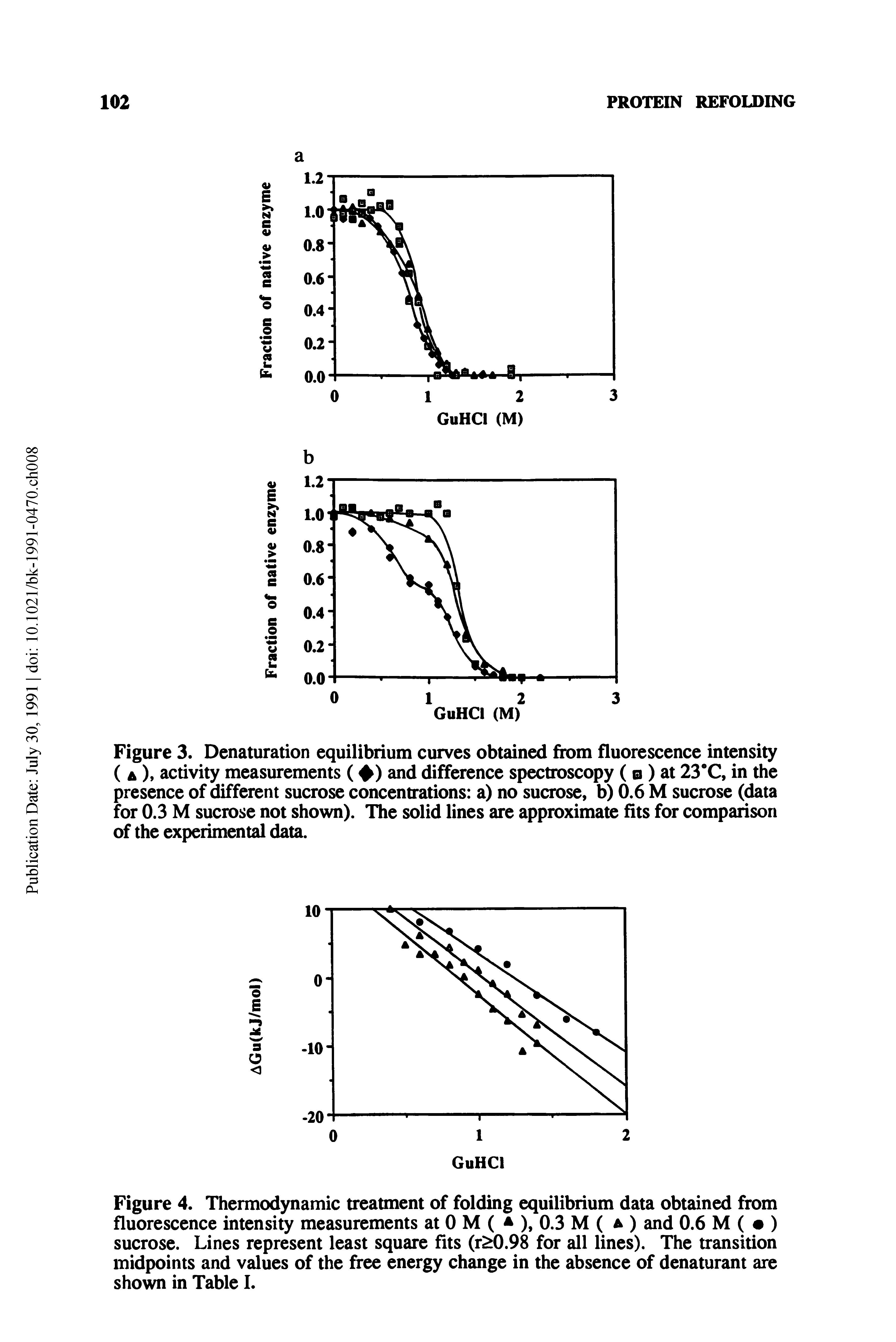 Figure 3. Denaturation equilibrium curves obtained from fluorescence intensity ( A ), activity measurements ( and difference spectroscopy ( a ) at 23 C, in the presence of different sucrose concentrations a) no sucrose, b) 0.6 M sucrose (data for 0.3 M sucrose not shown). The solid lines are approximate fits for comparison of the experimental data.