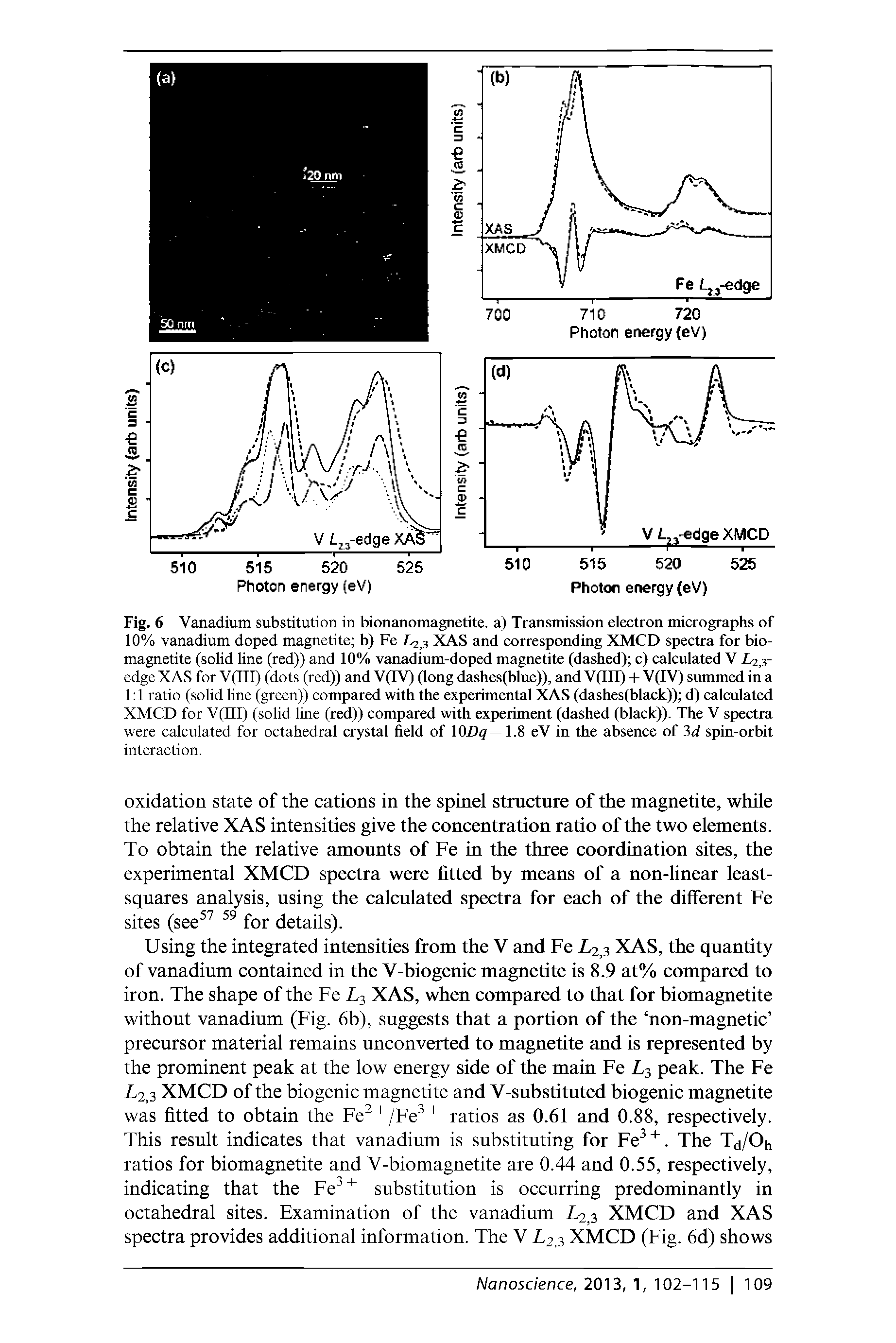 Fig. 6 Vanadium substitution in bionanomagnetite, a) Transmission electron micrographs of 10% vanadium doped magnetite b) Fe 1.2,3 XAS and corresponding XMCD spectra for biomagnetite (solid line (red)) and 10% vanadium-doped magnetite (dashed) c) calculated V La edge XAS for V(III) (dots (red)) and V(IV) (long dashes(blue)), and V(III) - - V(IV) summed in a 1 1 ratio (solid line (green)) compared with the experimental XAS (dashes(black)) d) calculated XMCD for V(III) (solid line (red)) compared with experiment (dashed (black)). The V spectra were calculated for octahedral crystal field of 10Z) =1.8 eV in the absence of 3d spin-orbit interaction.