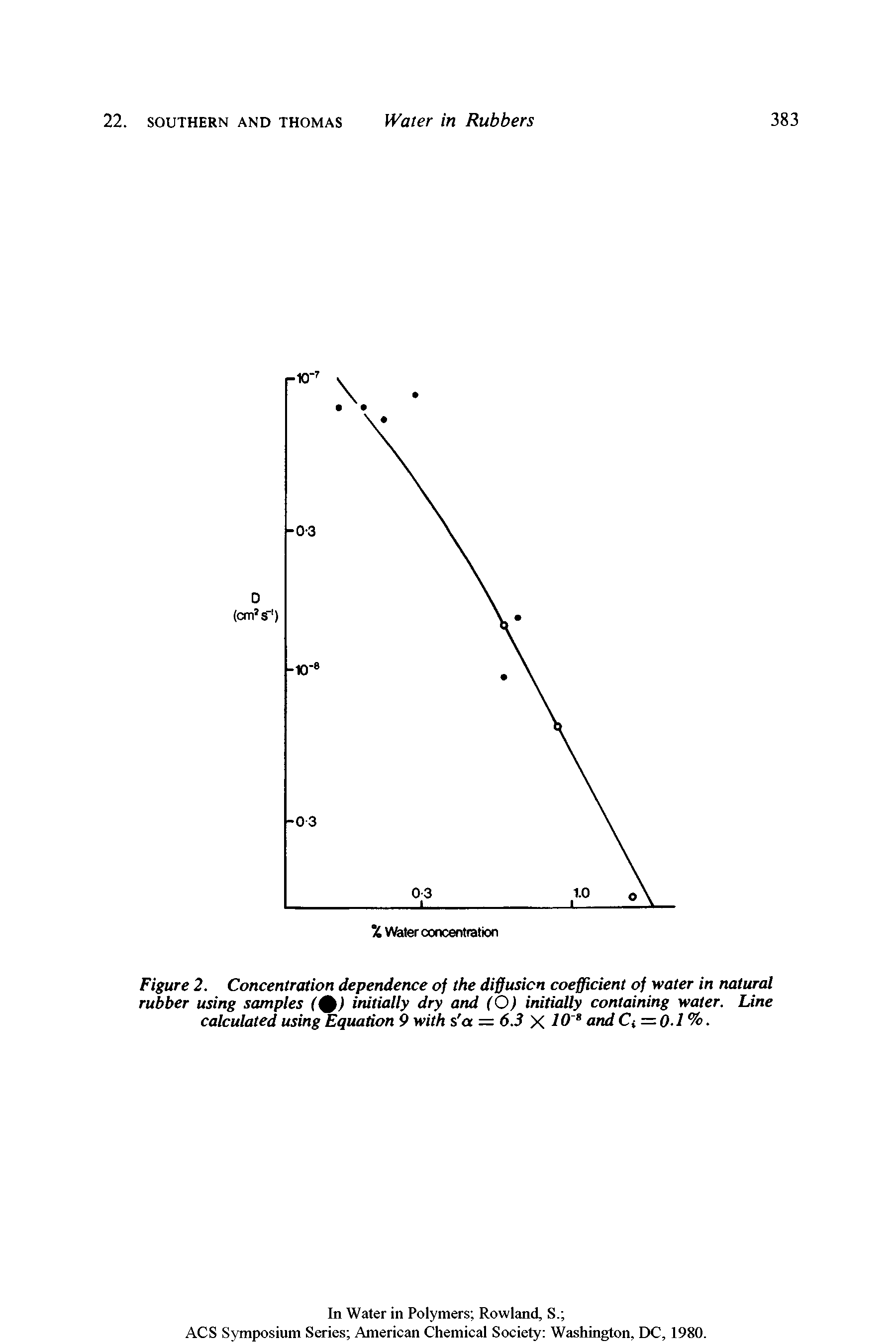Figure 2. Concentration dependence of the diffusion coefficient of water in natural rubber using samples (%) initially dry and (O) initially containing water. Line calculated using Equation 9 with s a = 6.3 X 10" and Ci = 0.1%.
