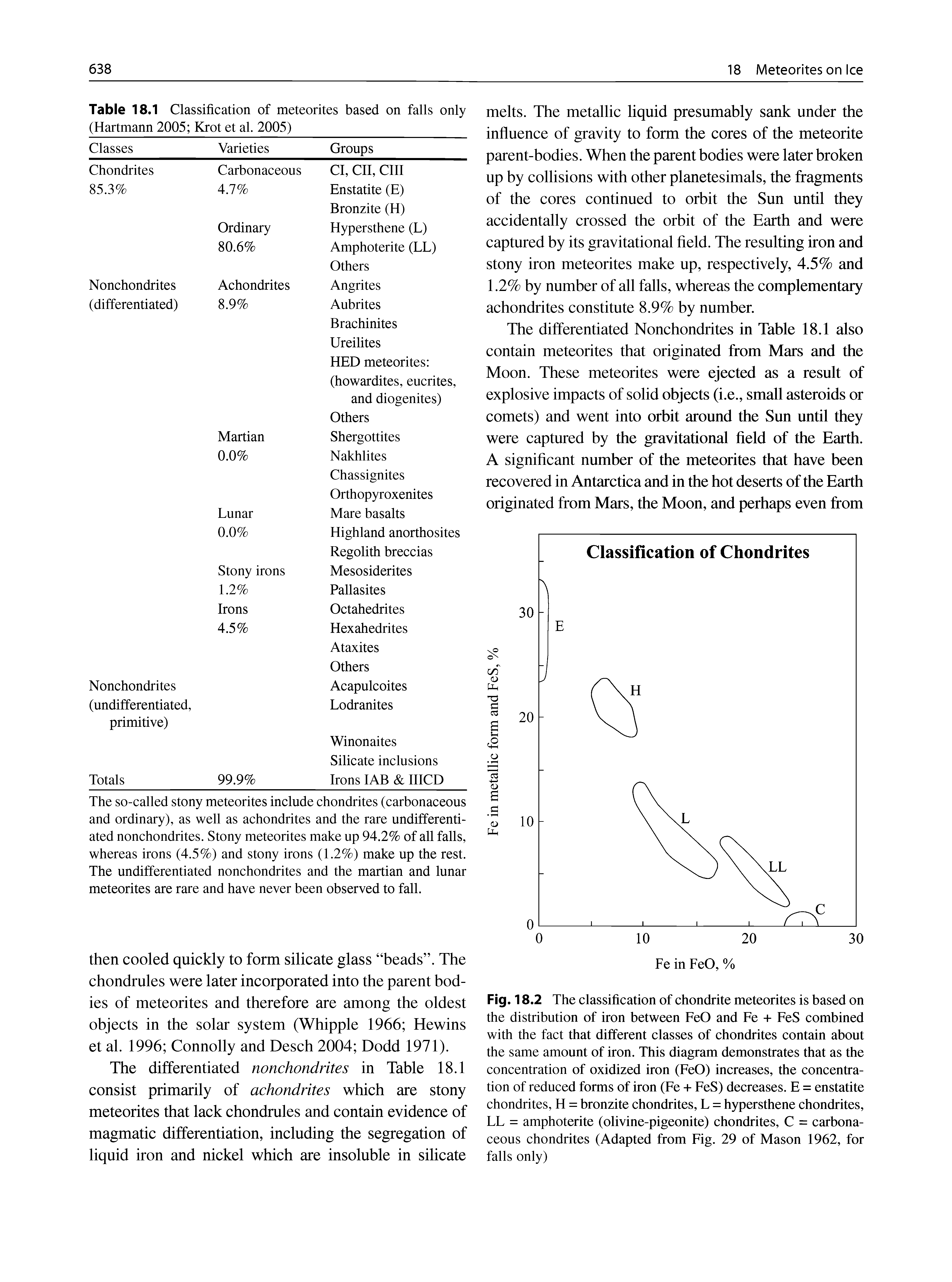 Fig. 18.2 The classification of chondrite meteorites is based on the distribution of iron between FeO and Fe + FeS combined with the fact that different classes of chondrites contain about the same amount of iron. This diagram demonstrates that as the concentration of oxidized iron (FeO) increases, the concentration of reduced forms of iron (Fe + FeS) decreases. E = enstatite chondrites, H = bronzite ehondrites, L = hypersthene chondrites, LL = amphoterite (olivine-pigeonite) chondrites, C = carbonaceous chondrites (Adapted from Fig. 29 of Mason 1962, for falls only)...