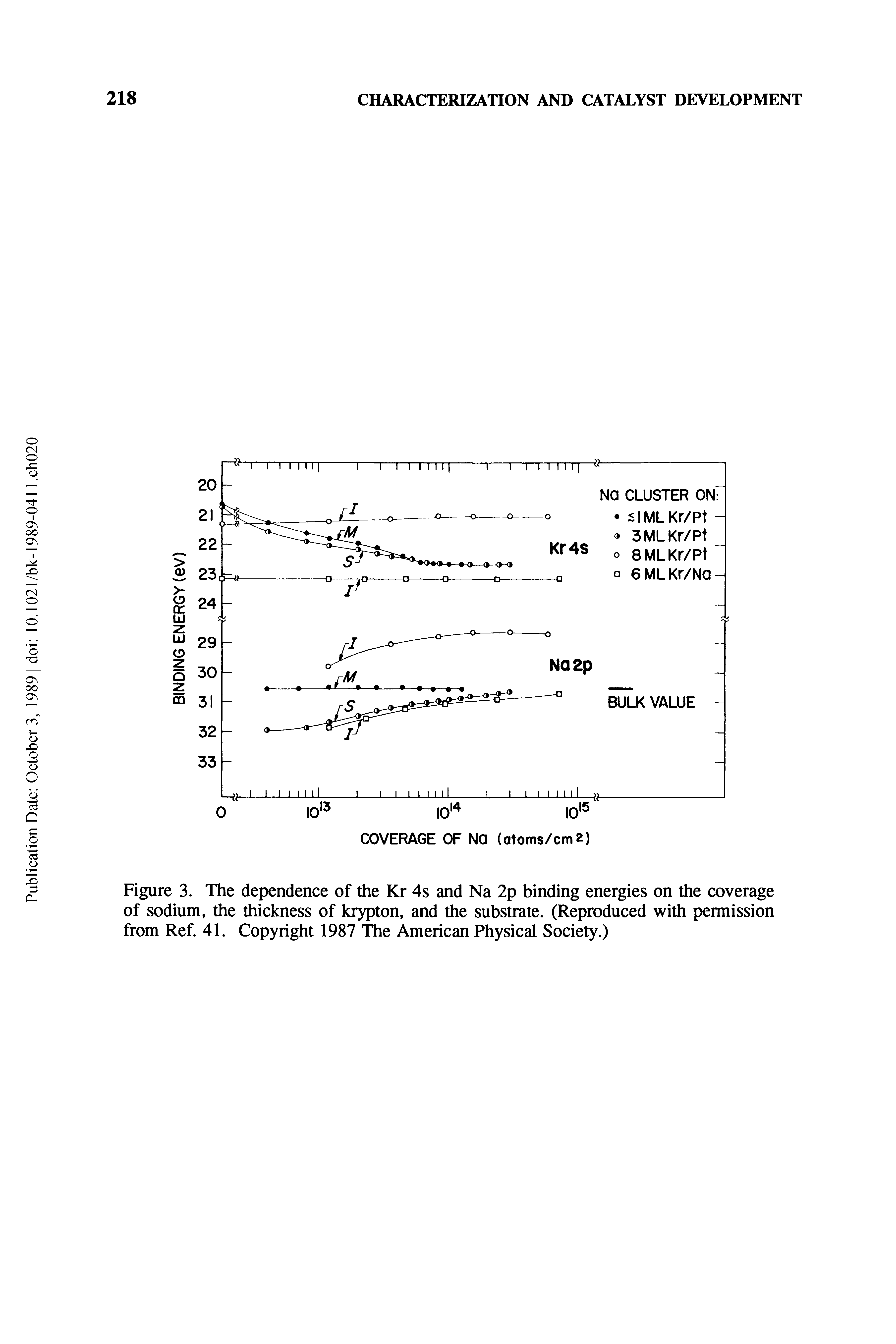 Figure 3. The dependence of the Kr 4s and Na 2p binding energies on the coverage of sodium, the thickness of krypton, and the substrate. (Reproduced with permission from Ref. 41. Copyright 1987 The American Physical Society.)...