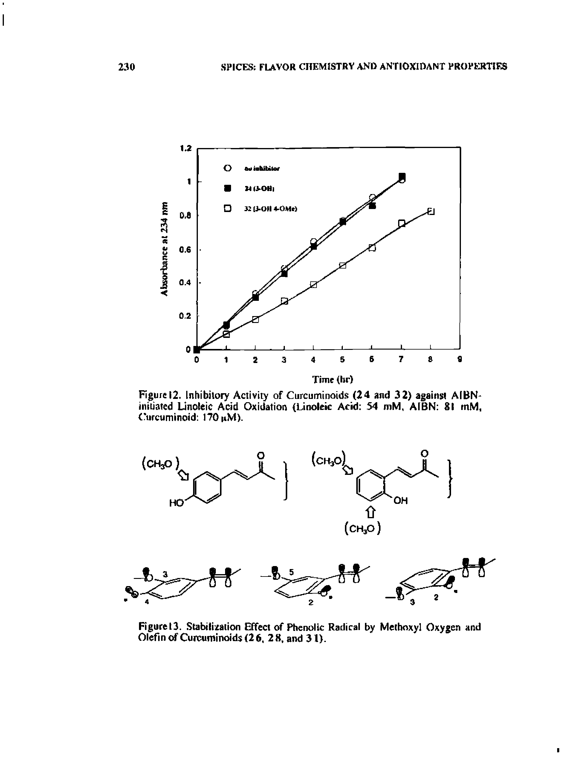 Figure 12. Inhibitory Activity of Curcuminolds (24 and 32 against AIBN initiated Linoleic Acid Oxidation (Linolcic Acid 54 mM, AIBN 81 mM, ( urcuminoid 170 tiM).