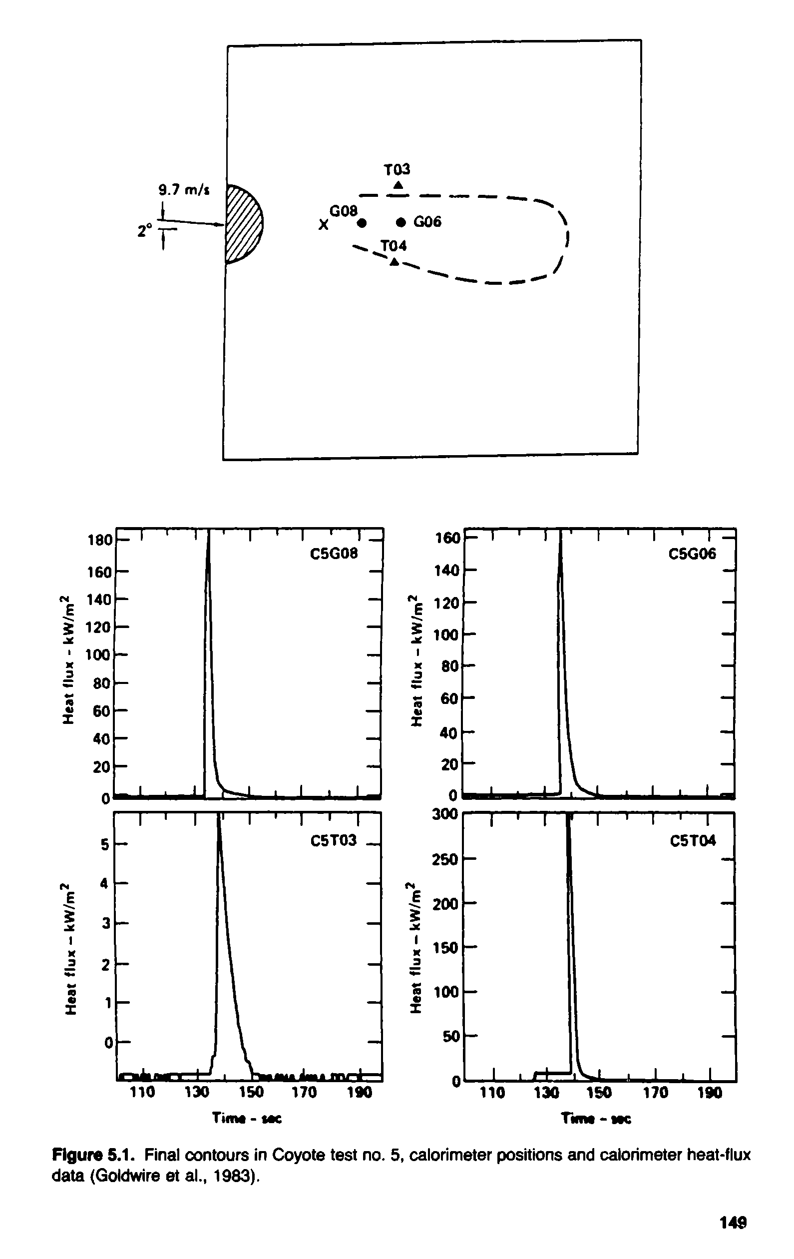 Figure 5.1. Final contours in Coyote test no. 5, calorimeter positions and calorimeter heat-flux data (Goldwire et al., 1983).
