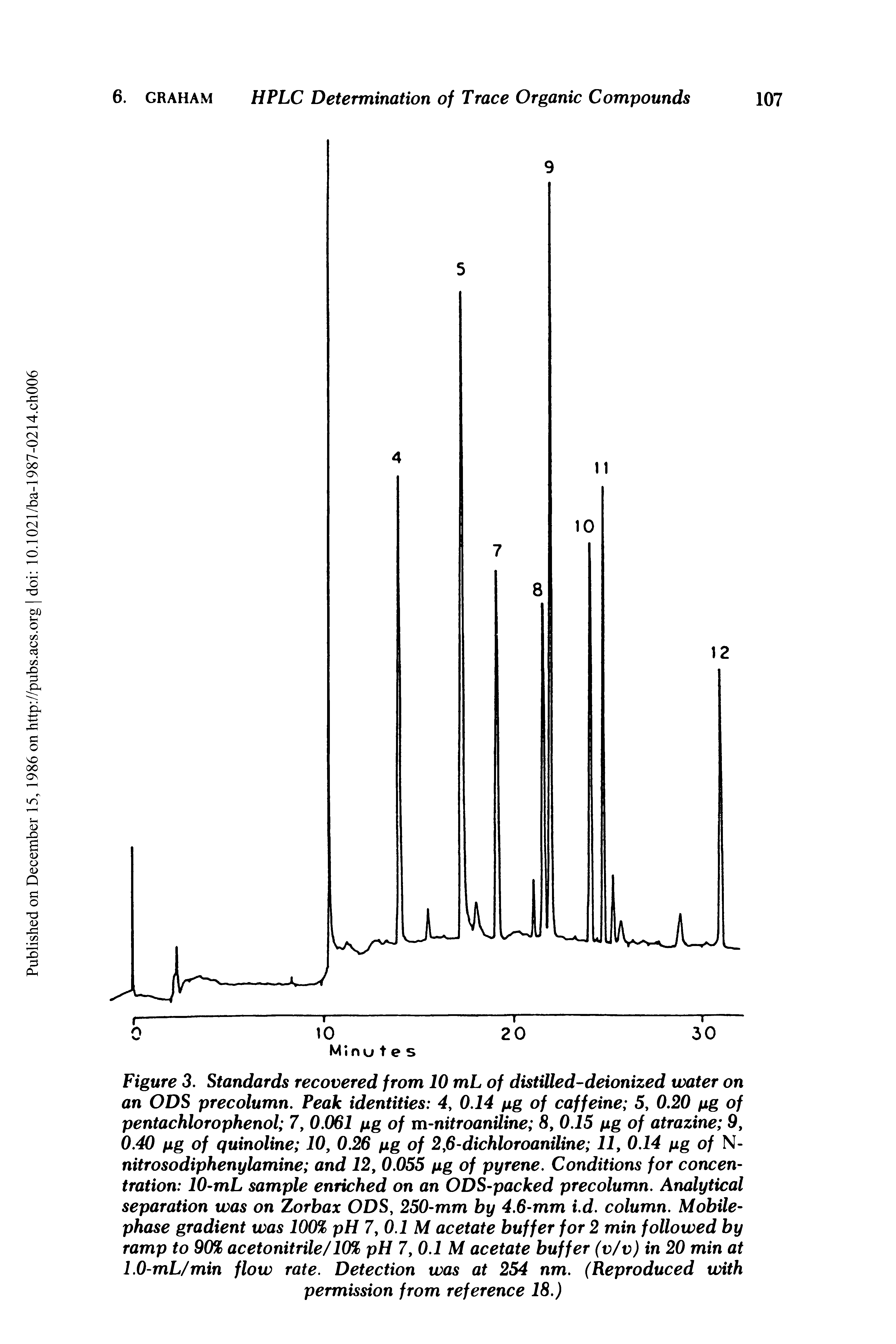 Figure 3. Standards recovered from 10 mL of distilled-deionized water on an ODS precolumn. Peak identities 4, 0.14 pg of caffeine 5, 0.20 pg of pentachlorophenol 7, 0.061 pg of m-nitroandine 8, 0.15 pg of atrazine 9, 0.40 pg of quinoline 10, 0.26 pg of 2,6-dichloroaniline 11, 0.14 pg of N-nitrosodiphenylamine and 12, 0.055 pg of pyrene. Conditions for concentration 10-mL sample enriched on an ODS-packed precolumn. Analytical separation was on Zorbax ODS, 250-mm by 4.6-mm i.d. column. Mobile-phase gradient was 100% pH 7,0.1 M acetate buffer for 2 min followed by ramp to 90% acetonitrile/10% pH 7, 0.1 M acetate buffer (v/v) in 20 min at 1.0-mL/min flow rate. Detection was at 254 nm. (Reproduced with permission from reference 18.)...