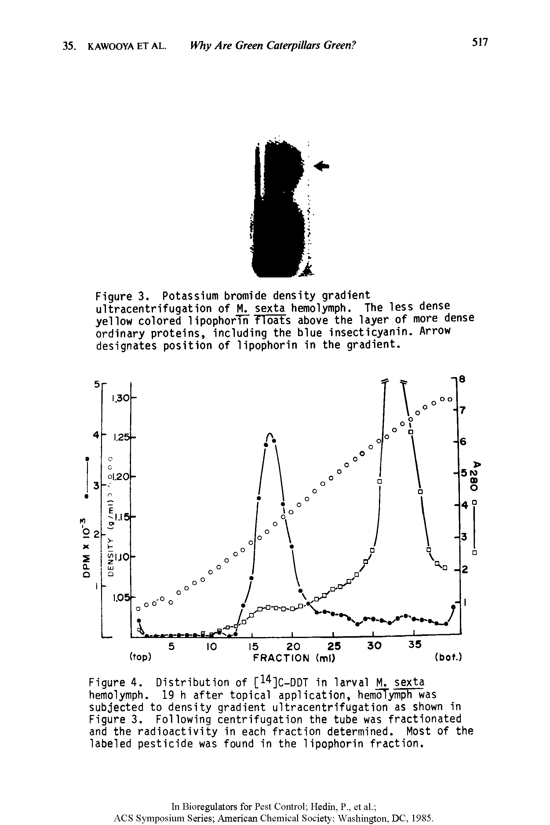 Figure 4. Distribution of [1 ]C—DDT in larval M. sexta hemolymph. 19 h after topical application, hemoTymph was subjected to density gradient ultracentrifugation as shown in Figure 3. Following centrifugation the tube was fractionated and the radioactivity in each fraction determined. Most of the labeled pesticide was found in the lipophorin fraction.