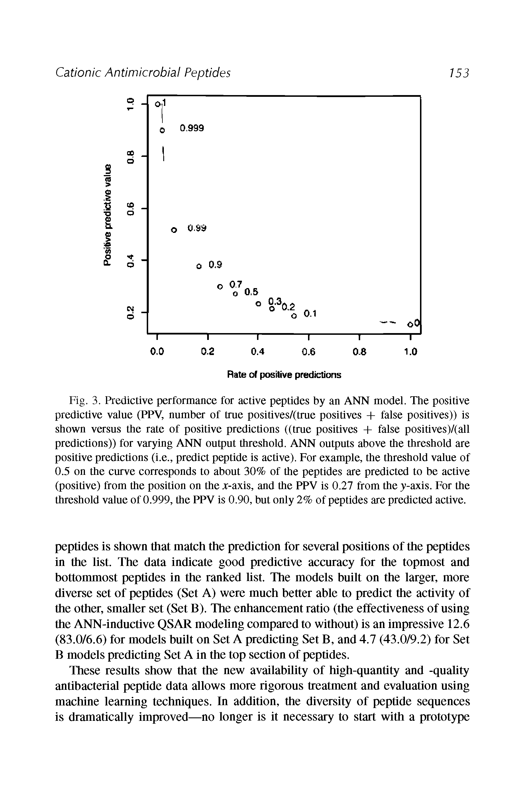 Fig. 3. Predictive performance for active peptides by an ANN model. The positive predictive value (PPV, number of true positives/(true positives + false positives)) is shown versus the rate of positive predictions ((true positives + false positives)/(all predictions)) for varying ANN output threshold. ANN outputs above the threshold are positive predictions (i.e., predict peptide is active). For example, the threshold value of 0.5 on the curve corresponds to about 30% of the peptides are predicted to be active (positive) from the position on the x-axis, and the PPV is 0.27 from the y-axis. For the threshold value of 0.999, the PPV is 0.90, but only 2% of peptides are predicted active.