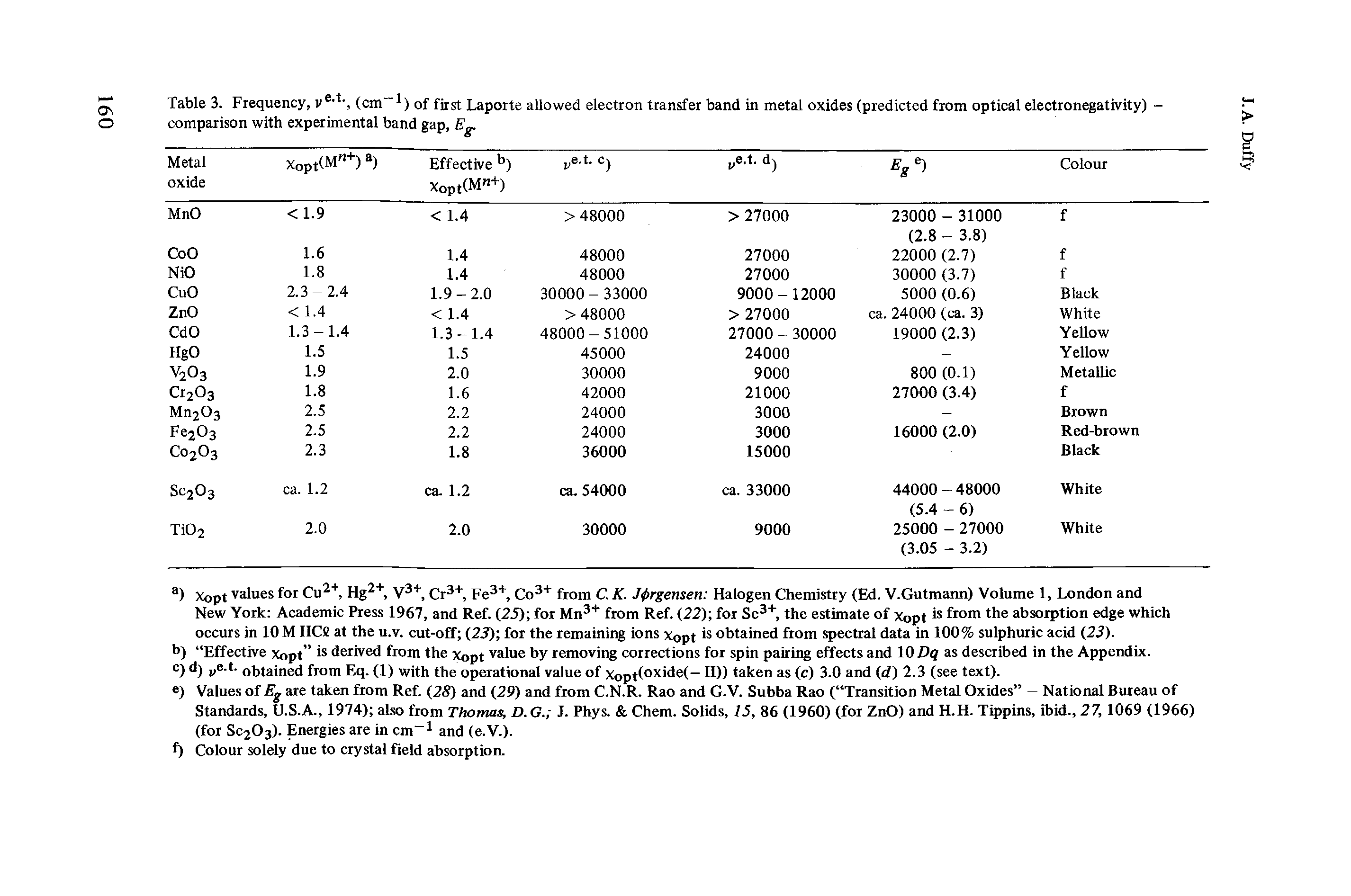 Table 3. Frequency, v - -, (cm 1) of first Laporte allowed electron transfer band in metal oxides (predicted from optical electronegativity) comparison with experimental band gap, Eg.