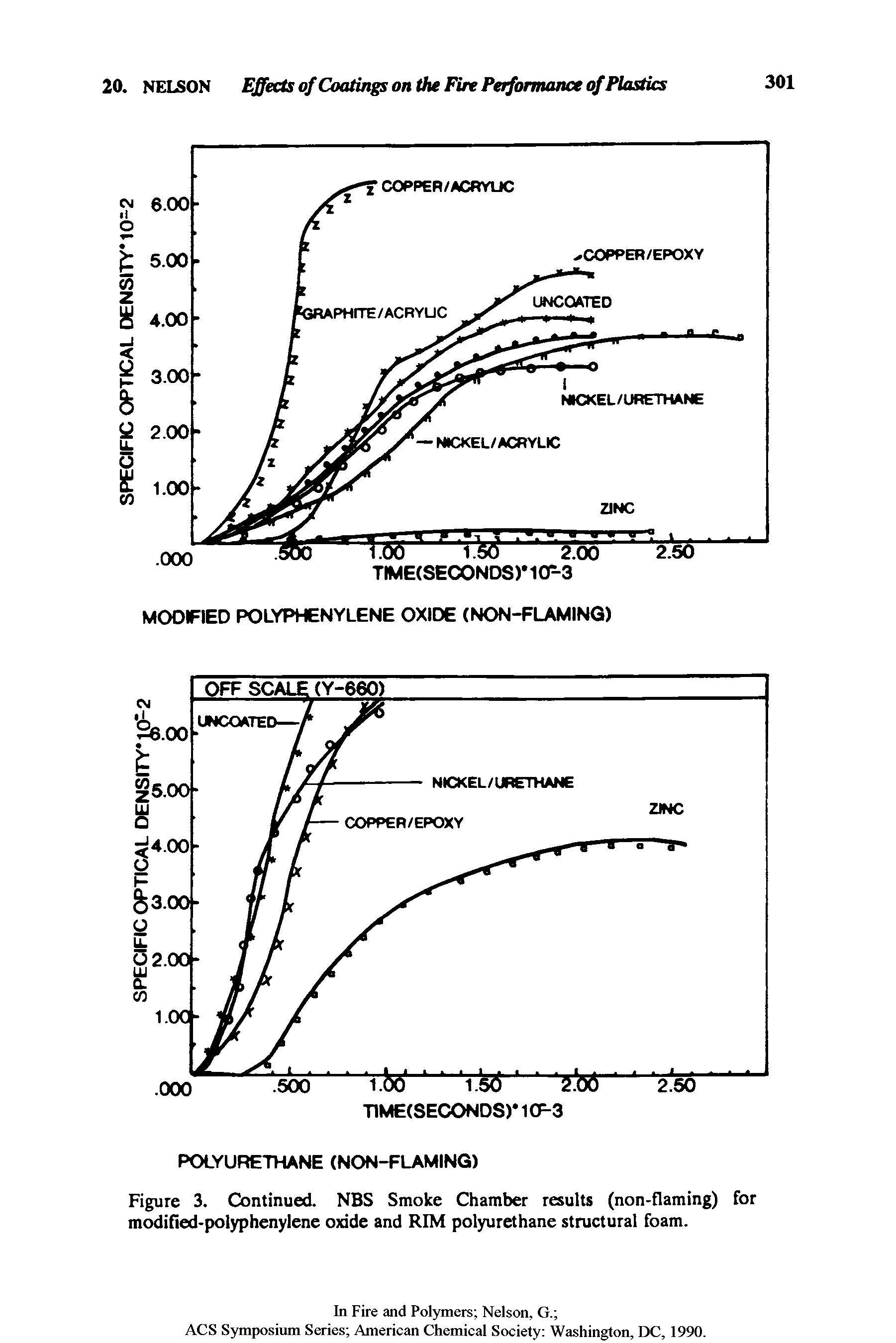 Figure 3. Continued. NBS Smoke Chamber results (non-flaming) for modifled-polyphenylene oxide and RIM polyurethane structural foam.