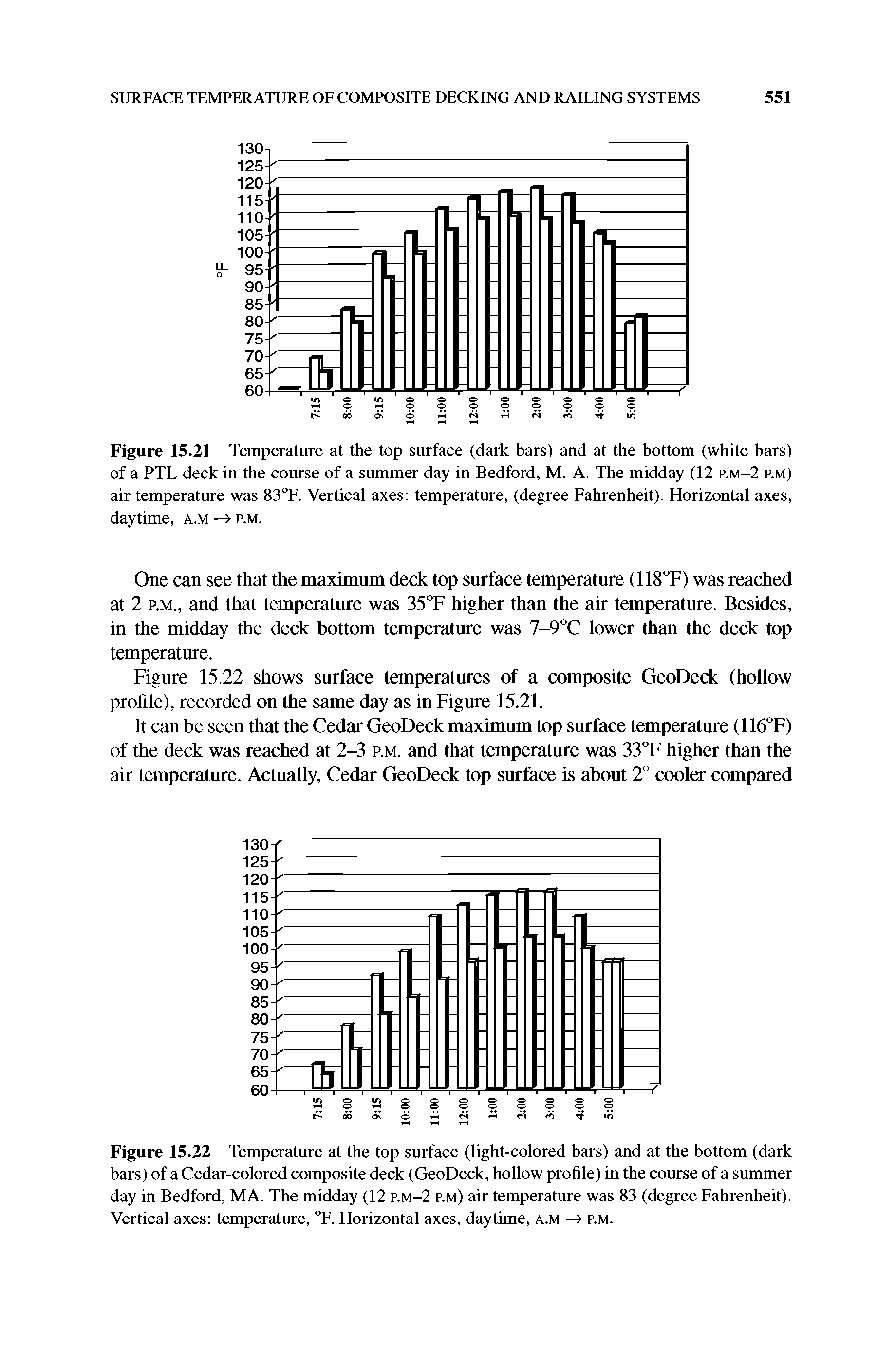 Figure 15.22 Temperature at the top surface (light-colored bars) aud at the bottom (dark bars) of a Cedar-colored composite deck (GeoDeck, hollow profile) iu the course of a summer day iu Bedford, MA. The midday (12 p.m-2 p.m) air temperature was 83 (degree Fahreuheit). Vertical axes temperature, °F. Florizoutal axes, daytime, a.m —> p.m.