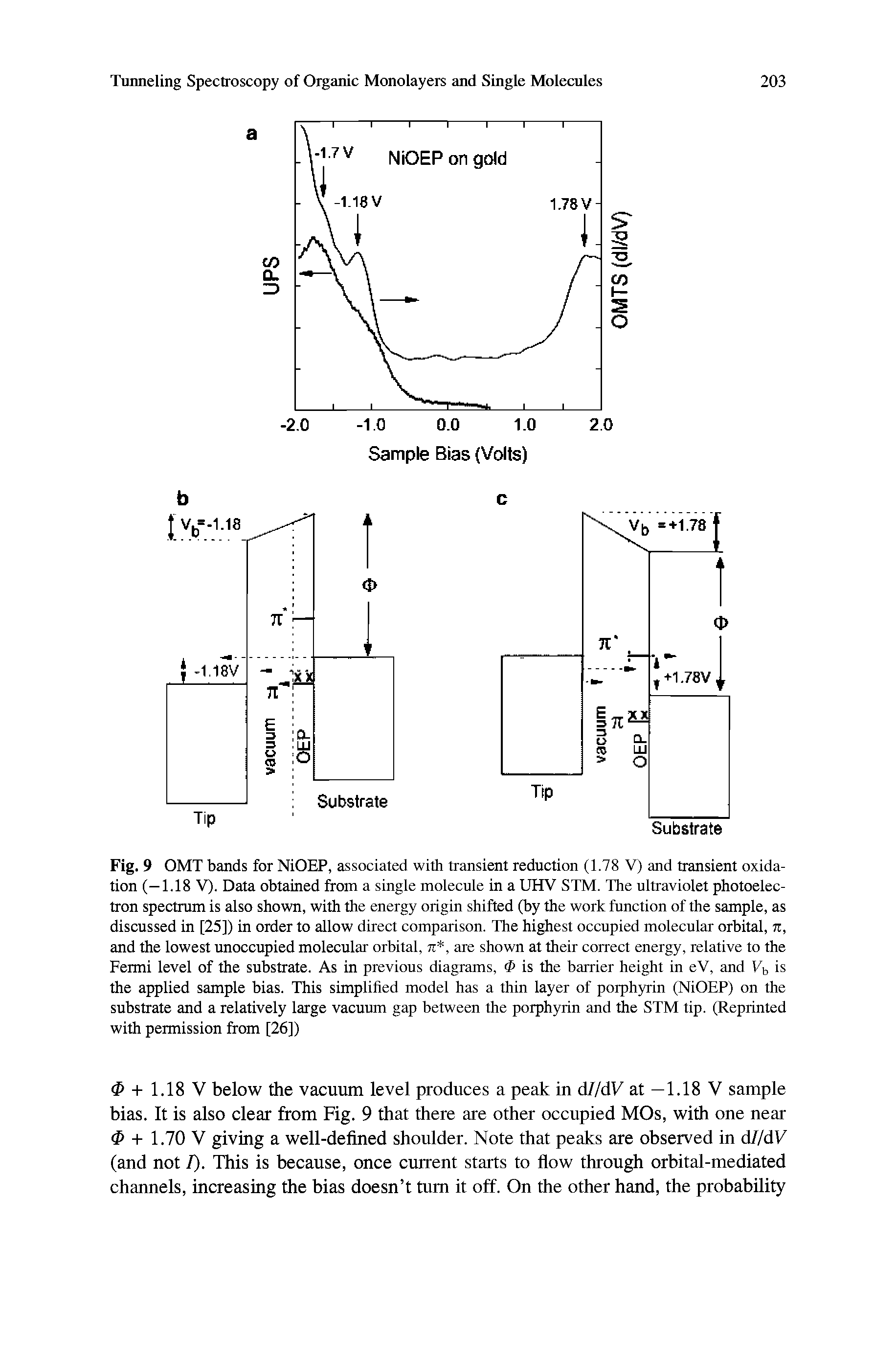 Fig. 9 OMT bands for NiOEP, associated with transient reduction (1.78 V) and transient oxidation (—1.18 V). Data obtained from a single molecule in a UHV STM. The ultraviolet photoelectron spectrum is also shown, with the energy origin shifted (by the work function of the sample, as discussed in [25]) in order to allow direct comparison. The highest occupied molecular orbital, n, and the lowest unoccupied molecular orbital, %, are shown at their correct energy, relative to the Fermi level of the substrate. As in previous diagrams, <P is the barrier height in eV, and Tb is the applied sample bias. This simplified model has a thin layer of porphyrin (NiOEP) on the substrate and a relatively large vacuum gap between the porphyrin and the STM tip. (Reprinted with permission from [26])...