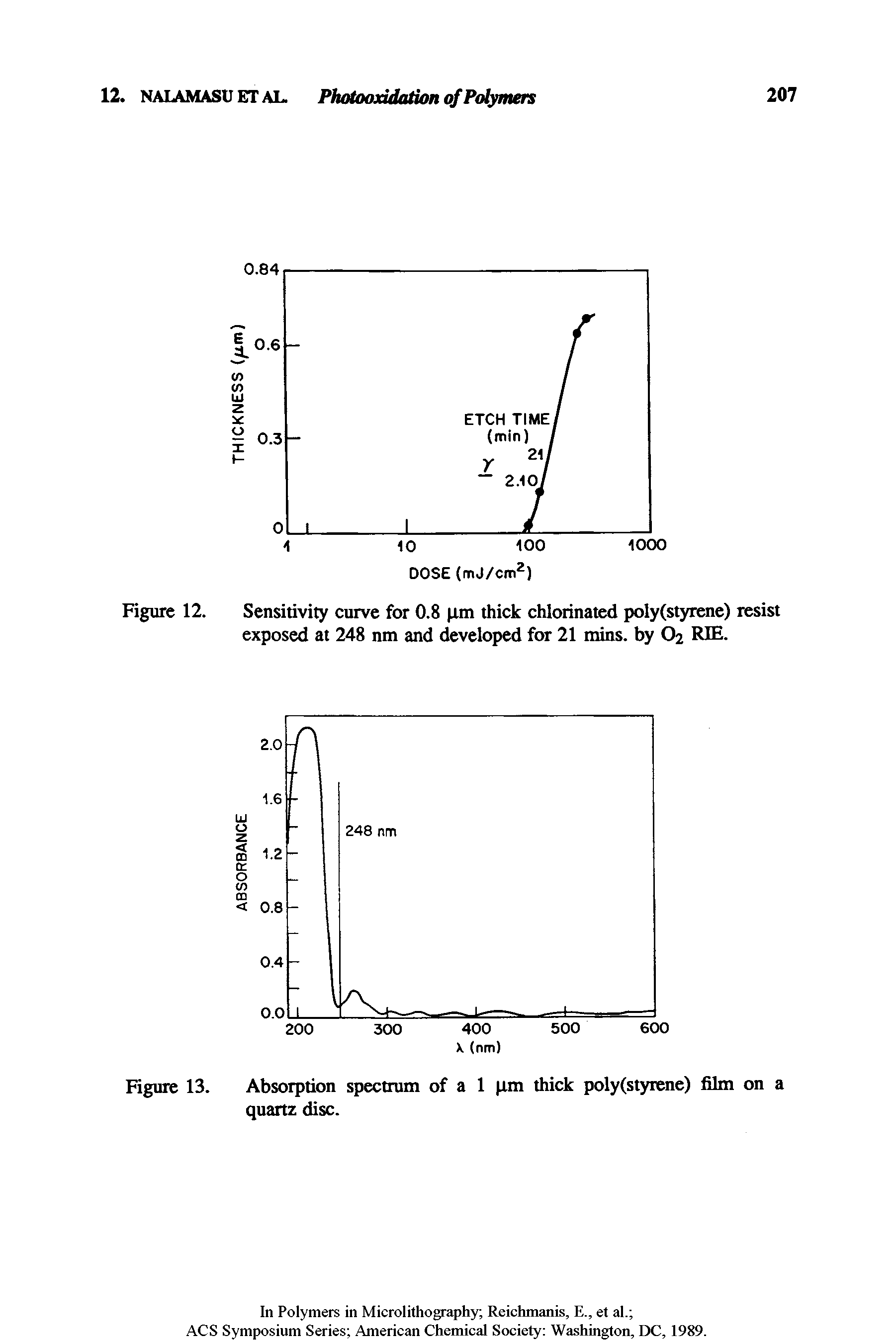 Figure 12. Sensitivity curve for 0.8 im thick chlorinated poly(styrene) resist exposed at 248 nm and developed for 21 mins, by O2 RIE.