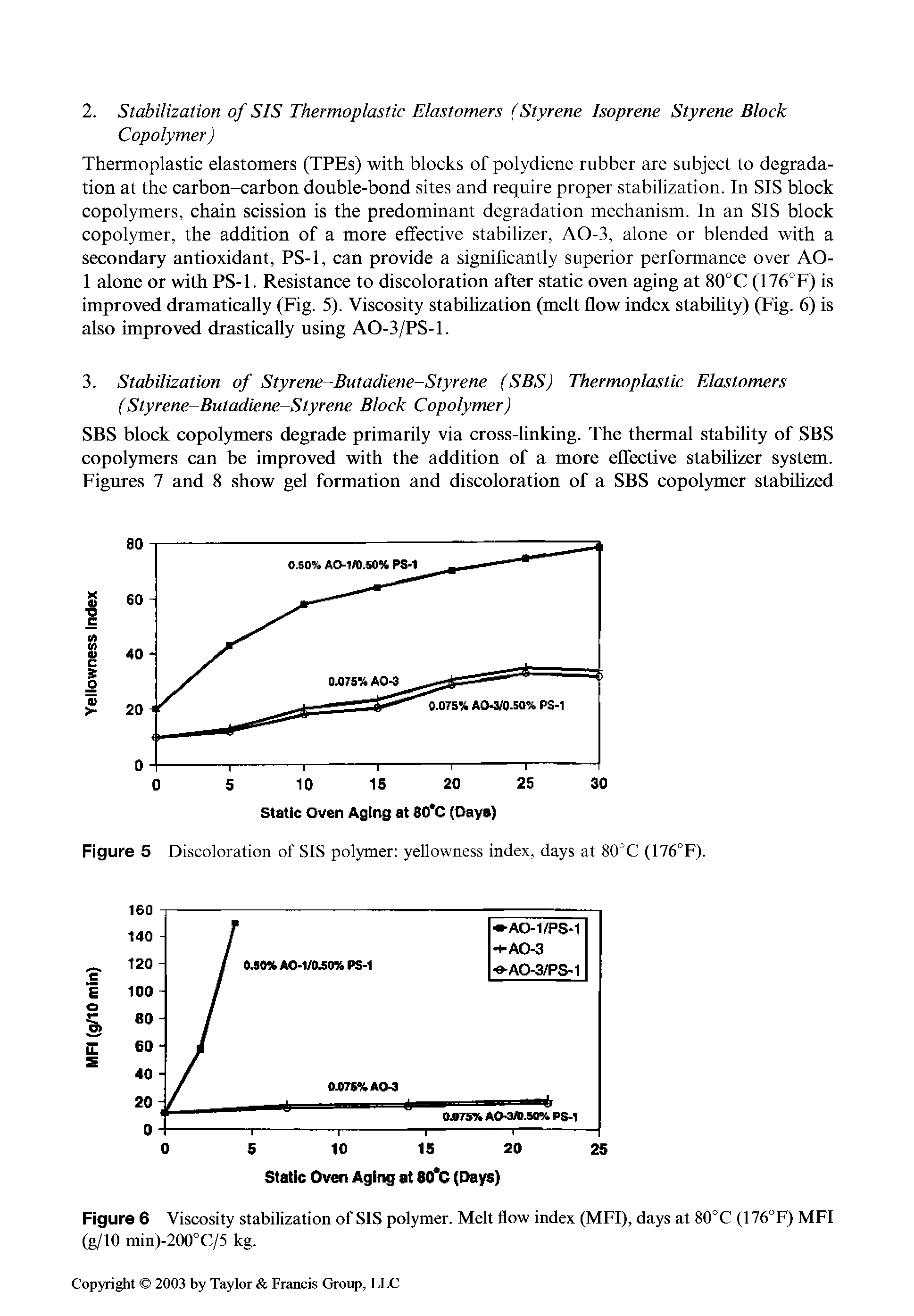 Figure 6 Viscosity stabilization of SIS polymer. Melt flow index (MFI), days at 80°C (176°F) MFI (g/10 min)-200°C/5 kg.
