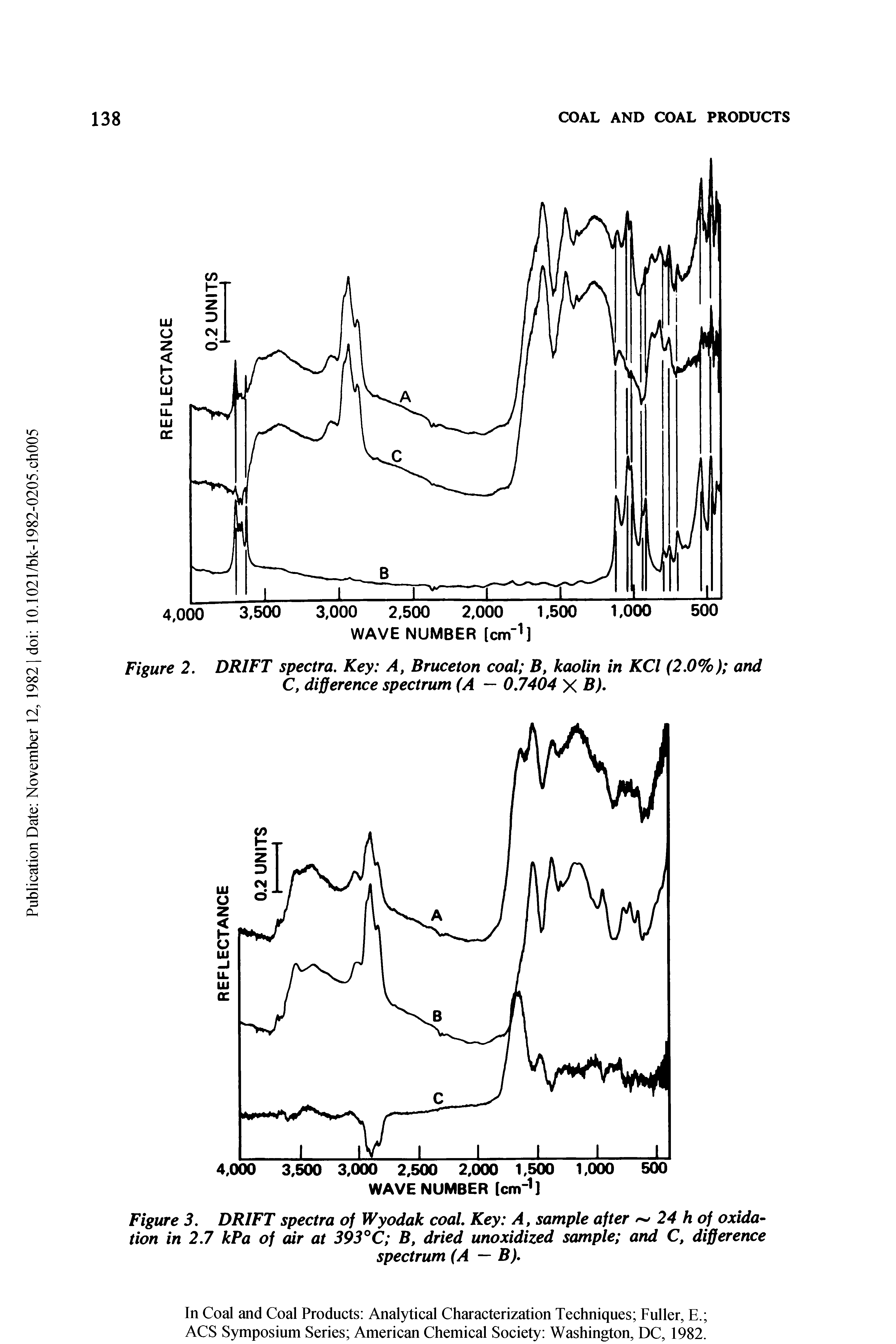 Figure 2. DRIFT spectra. Key A, Bruceton coal B, kaolin in KCl (2.0%) and C, difference spectrum (A — 0,7404 y B).