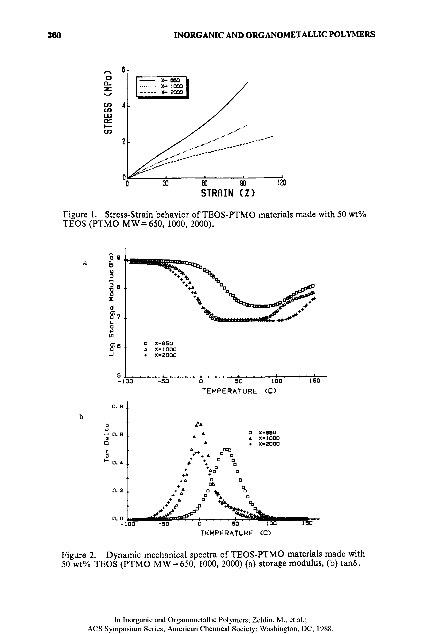 Figure 2. Dynamic mechanical spectra of TEOS-PTMO materials made with 50 wt% TEOS (PTMO MW=650, 1000, 2000) (a) storage modulus, (b) tan8.