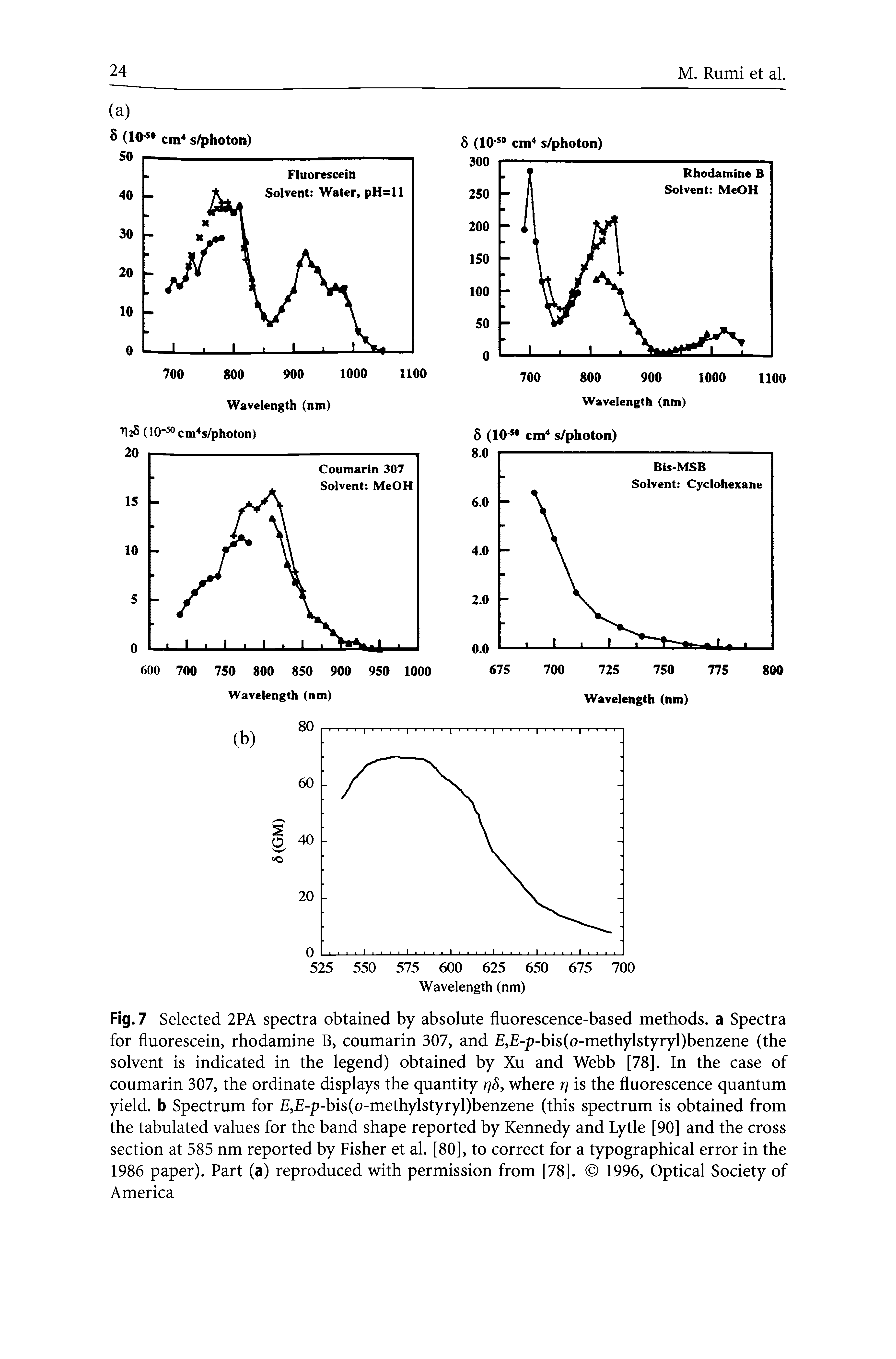 Fig. 7 Selected 2PA spectra obtained by absolute fluorescence-based methods, a Spectra for fluorescein, rhodamine B, coumarin 307, and , -p-bis(o-methylstyryl)benzene (the solvent is indicated in the legend) obtained by Xu and Webb [78]. In the case of coumarin 307, the ordinate displays the quantity rjSy where rj is the fluorescence quantum yield, b Spectrum for , -p-bis(o-methylstyryl)benzene (this spectrum is obtained from the tabulated values for the band shape reported by Kennedy and Lytle [90] and the cross section at 585 nm reported by Fisher et al. [80], to correct for a typographical error in the 1986 paper). Part (a) reproduced with permission from [78]. 1996, Optical Society of America...