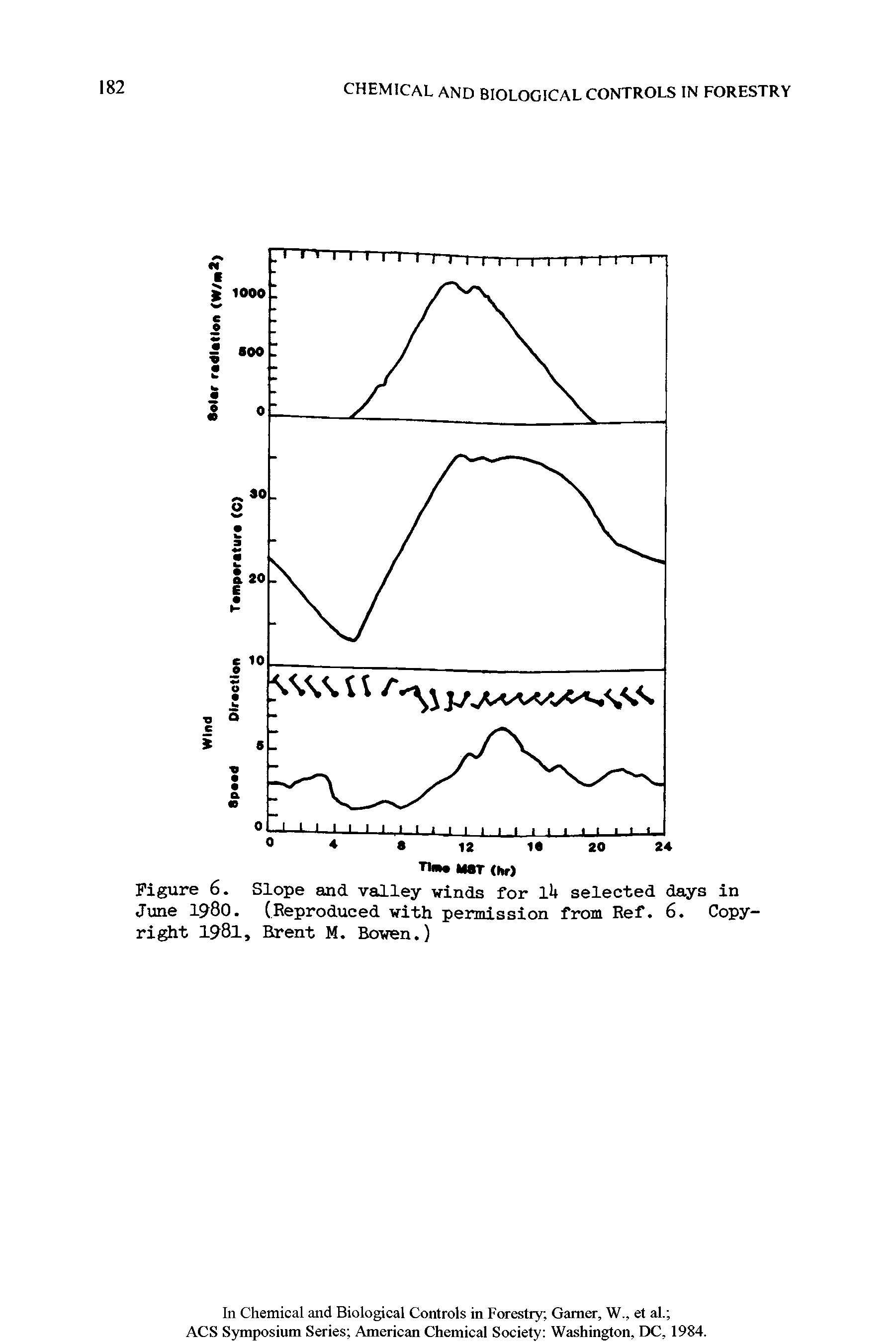 Figure 6. Slope and valley winds for lU selected days in June 1980. (Reproduced with permission from Ref. 6. Copyright 1981, Brent M. Bowen.)...