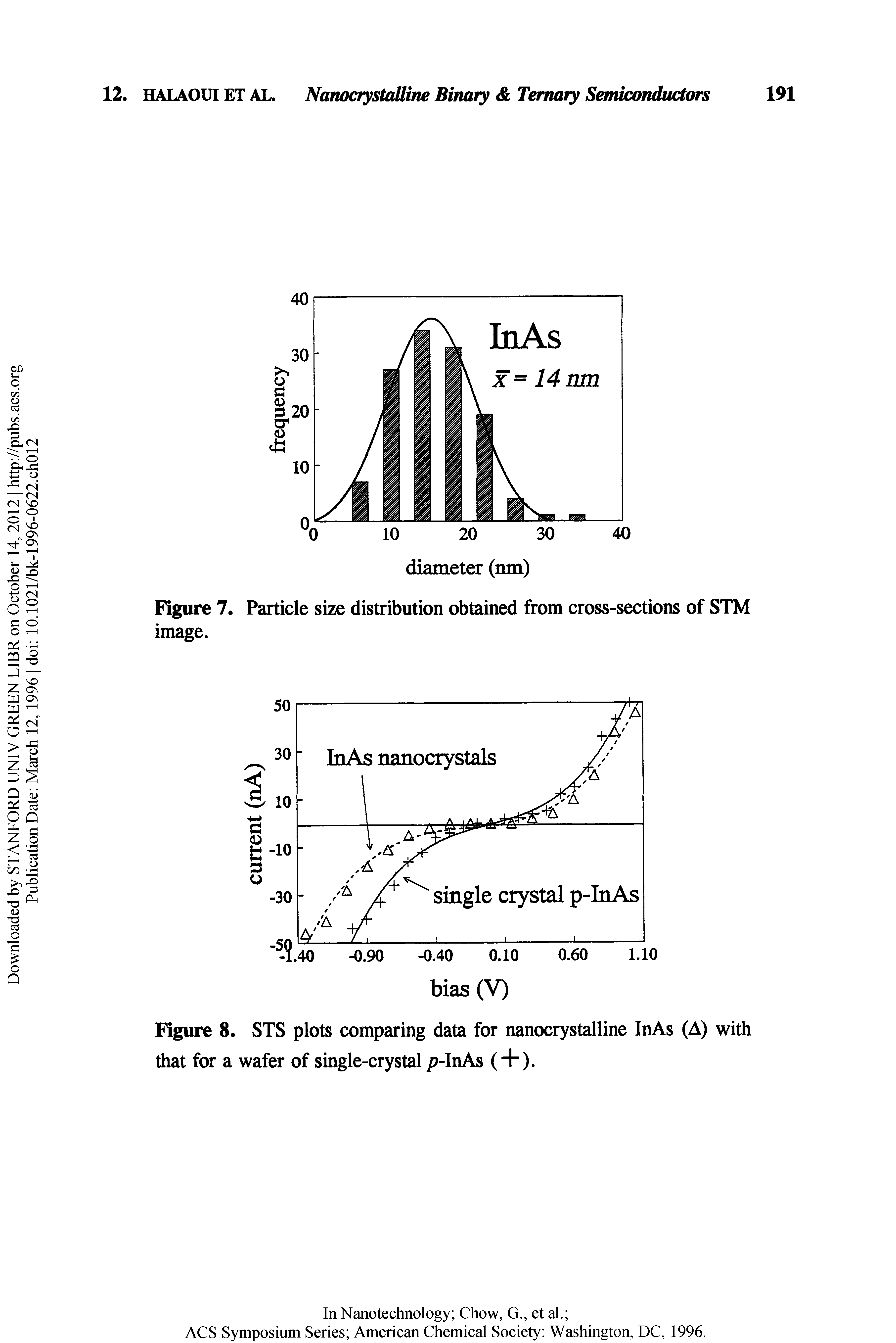Figure 7. Particle size distribution obtained from cross-sections of STM image.