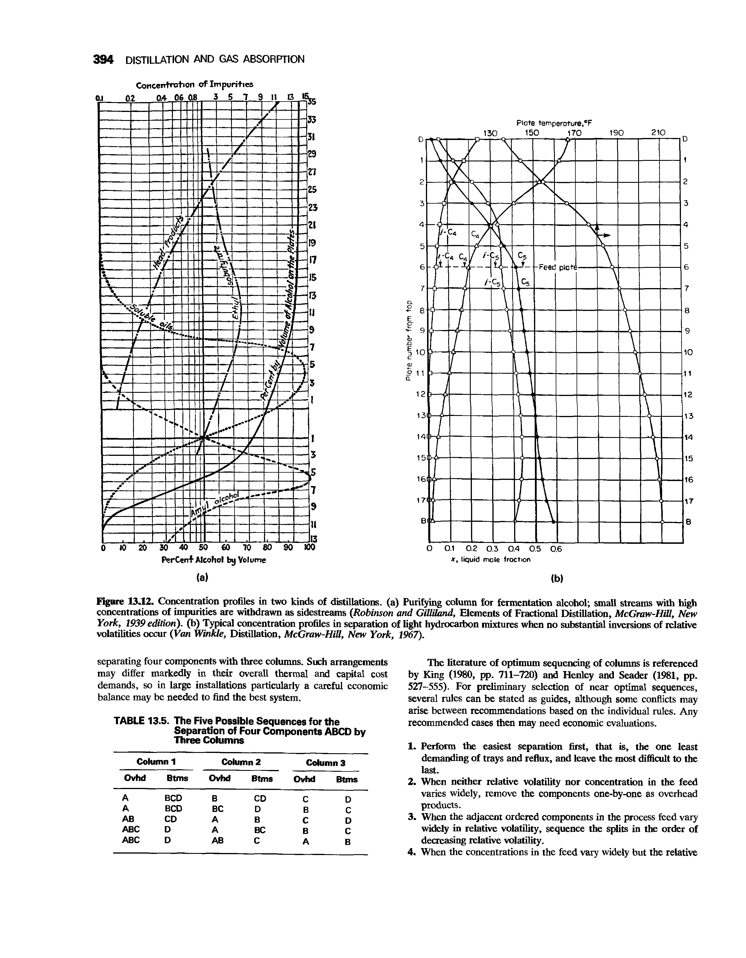 Figure 13.12. Concentration profiles in two kinds of distillations, (a) Purifying column for fermentation alcohol small streams with high concentrations of impurities are withdrawn as sidestreams (Robinson and Gilliland, Elements of Fractional Distillation, McGraw-Hill, New York, 1939 edition), (b) Typical concentration profiles in separation of light hydrocarbon mixtures when no substantial inversions of relative volatilities occur (Van Winkle, Distillation, McGraw-Hill, New York, 1967).