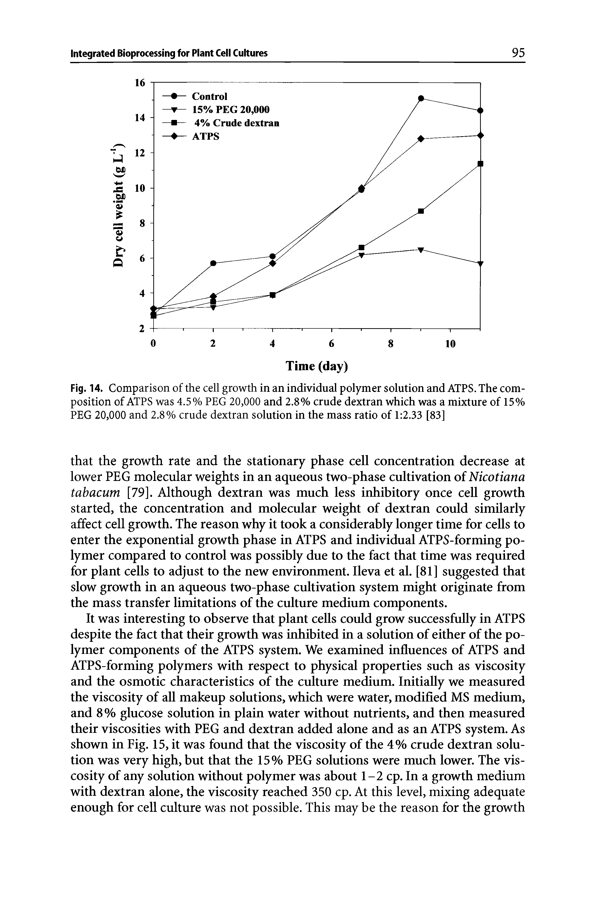 Fig. 14. Comparison of the cell growth in an individual polymer solution and ATPS. The composition of ATPS was 4.5% PEG 20,000 and 2.8% crude dextran which was a mixture of 15% PEG 20,000 and 2.8% crude dextran solution in the mass ratio of 1 2.33 [83]...