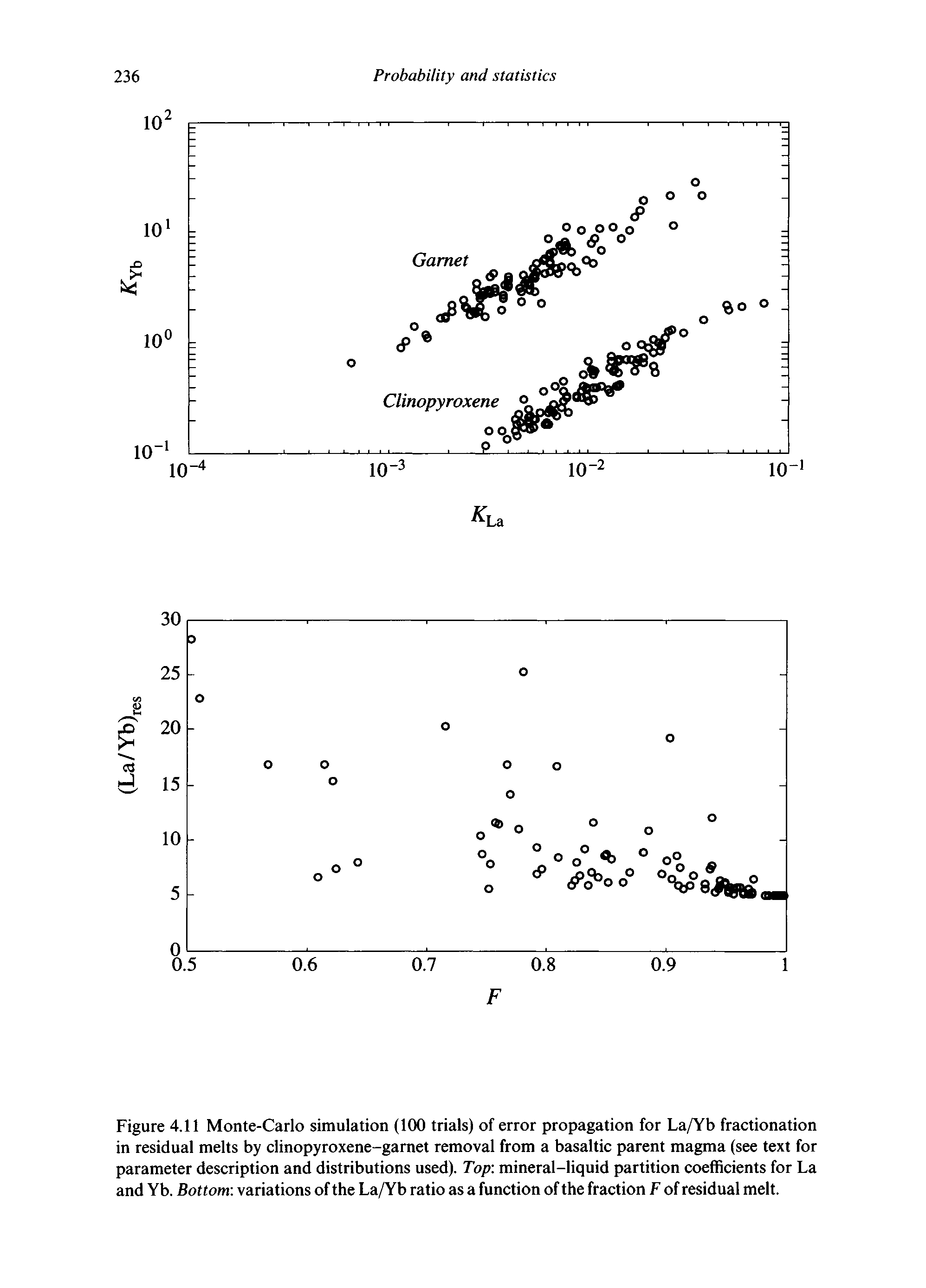 Figure 4.11 Monte-Carlo simulation (100 trials) of error propagation for La/Yb fractionation in residual melts by clinopyroxene-garnet removal from a basaltic parent magma (see text for parameter description and distributions used). Top mineral-liquid partition coefficients for La and Yb. Bottom variations of the La/Yb ratio as a function of the fraction F of residual melt.