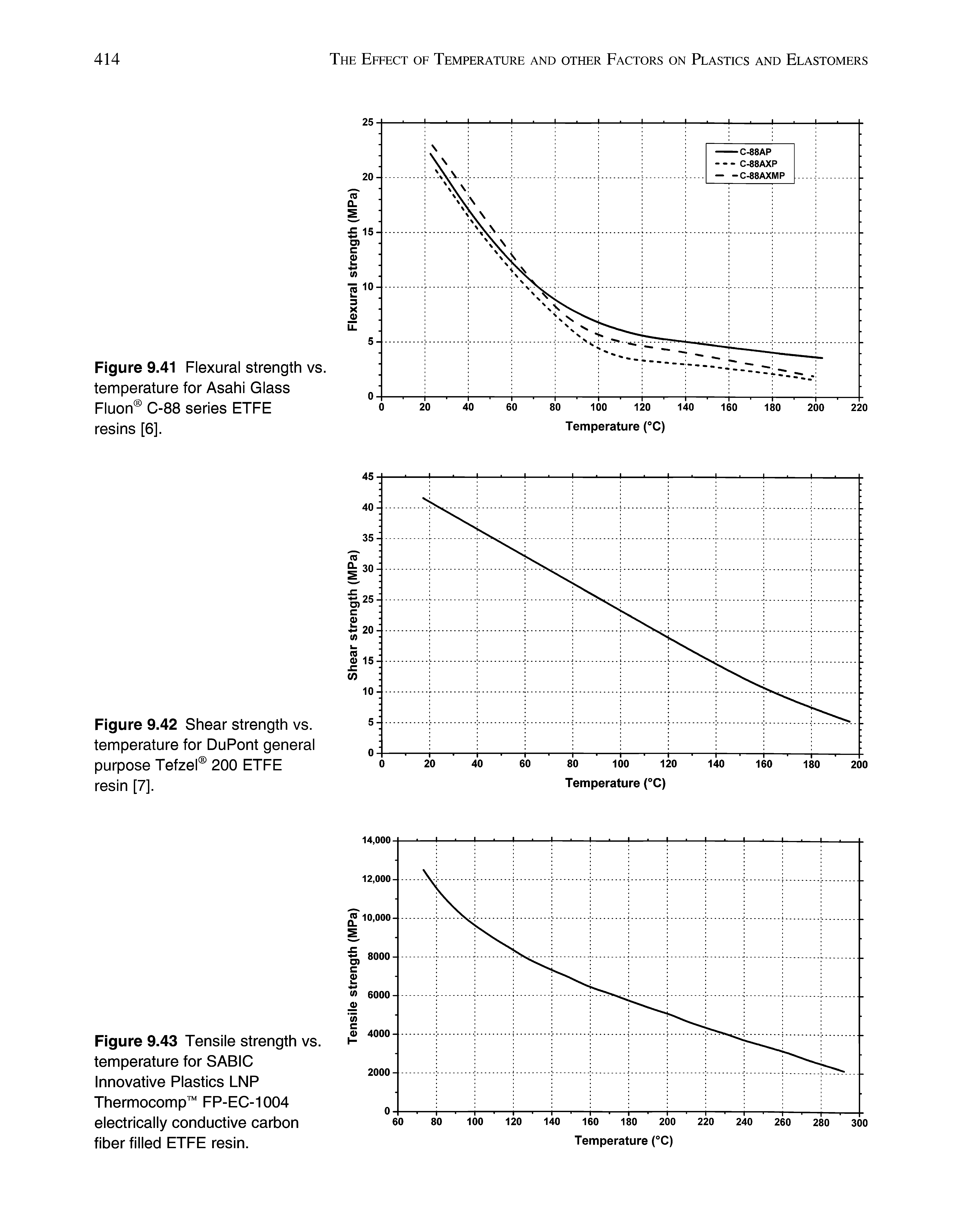 Figure 9.42 Shear strength vs. temperature for DuPont general purpose Tefzel 200 ETFE resin [7],...