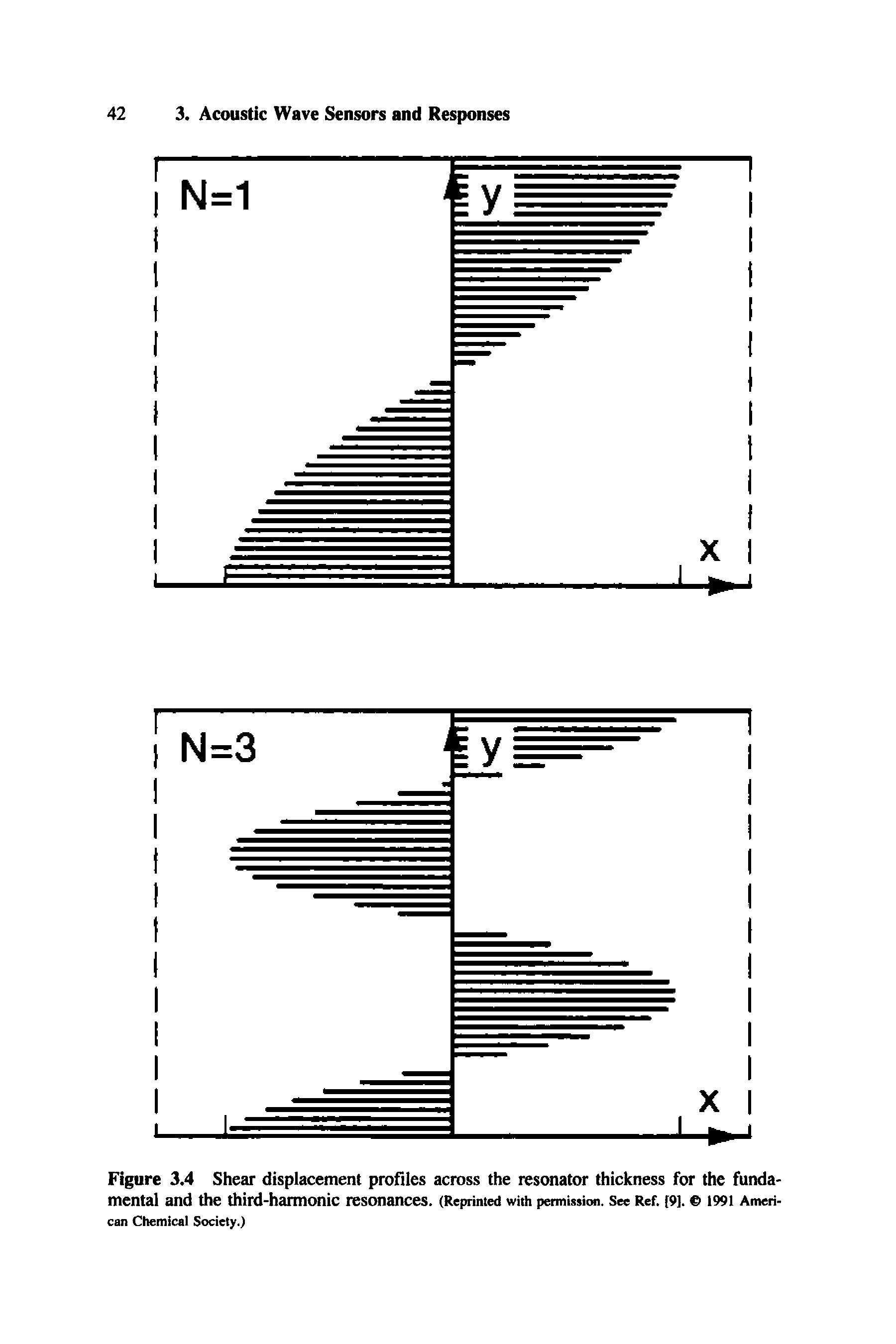 Figure 3.4 Shear displacement profiles across the resonator thickness for the fundamental and the third-harmonic resonances. (Reprinted with permisuon. See Ref. [9]. > 1991 Ameri-...