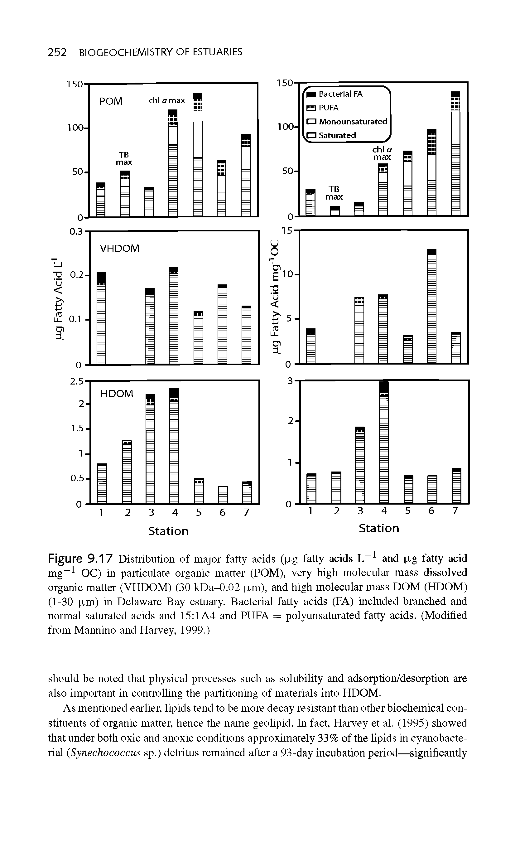Figure 9.17 Distribution of major fatty acids ( xg fatty acids L-1 and xg fatty acid mg-1 OC) in particulate organic matter (POM), very high molecular mass dissolved organic matter (VHDOM) (30 kDa-0.02 xm), and high molecular mass DOM (HDOM) (1-30 xm) in Delaware Bay estuary. Bacterial fatty acids (FA) included branched and normal saturated acids and 15 1A4 and PUFA = polyunsaturated fatty acids. (Modified from Mannino and Harvey, 1999.)...