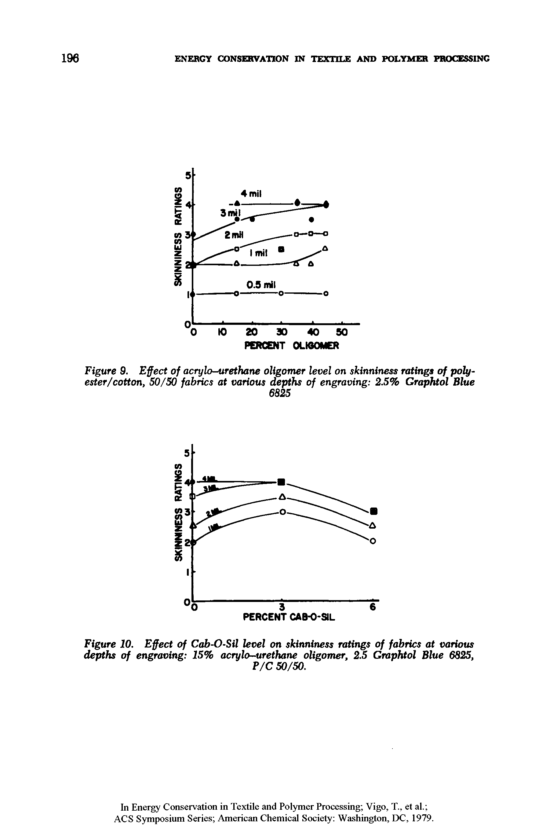 Figure 10. Effect of Cab-O-SU level on skinniness ratings of fabrics at various depths of engraving 15% acrylo-urethane oligomer, 2.5 Graphtol Blue 6825,...