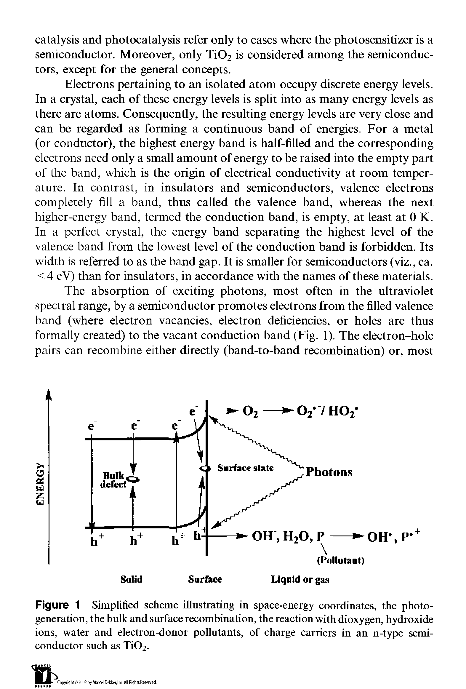 Figure 1 Simplified scheme illustrating in space-energy coordinates, the photogeneration, the bulk and surface recombination, the reaction with dioxygen, hydroxide ions, water and electron-donor pollutants, of charge carriers in an n-type semiconductor such as Ti02.