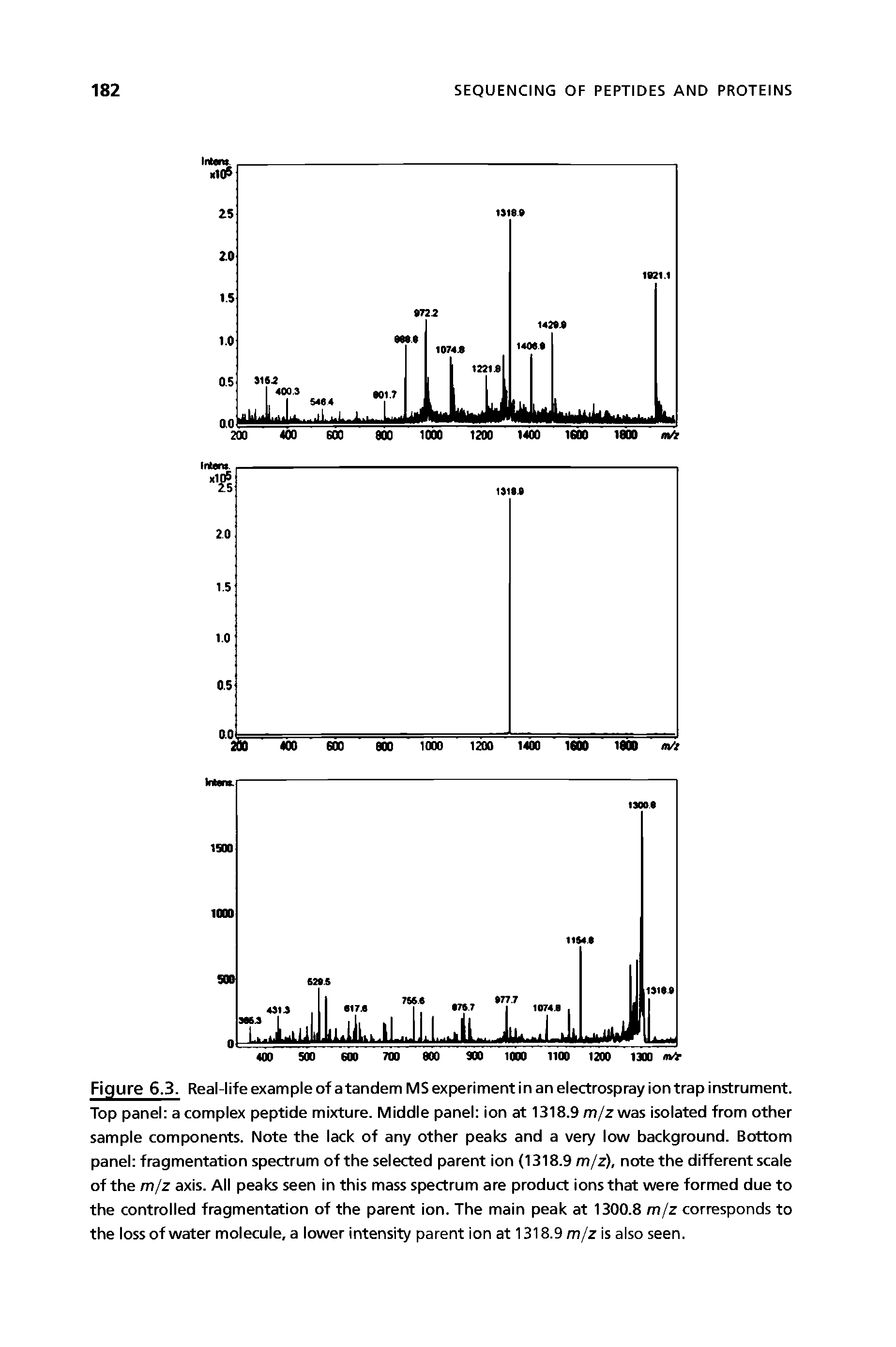 Figure 6.3. Real-life example of a tandem MS experiment in an electrospray ion trap instrument. Top panel a complex peptide mixture. Middle panel ion at 1318.9 m/z was isolated from other sample components. Note the lack of any other peaks and a very low background. Bottom panel fragmentation spectrum of the selected parent ion (1318.9 m/z), note the different scale of the m/z axis. All peaks seen in this mass spectrum are product ions that were formed due to the controlled fragmentation of the parent ion. The main peak at 1300.8 m/z corresponds to the loss of water molecule, a lower intensity parent ion at 1318.9 m/z is also seen.