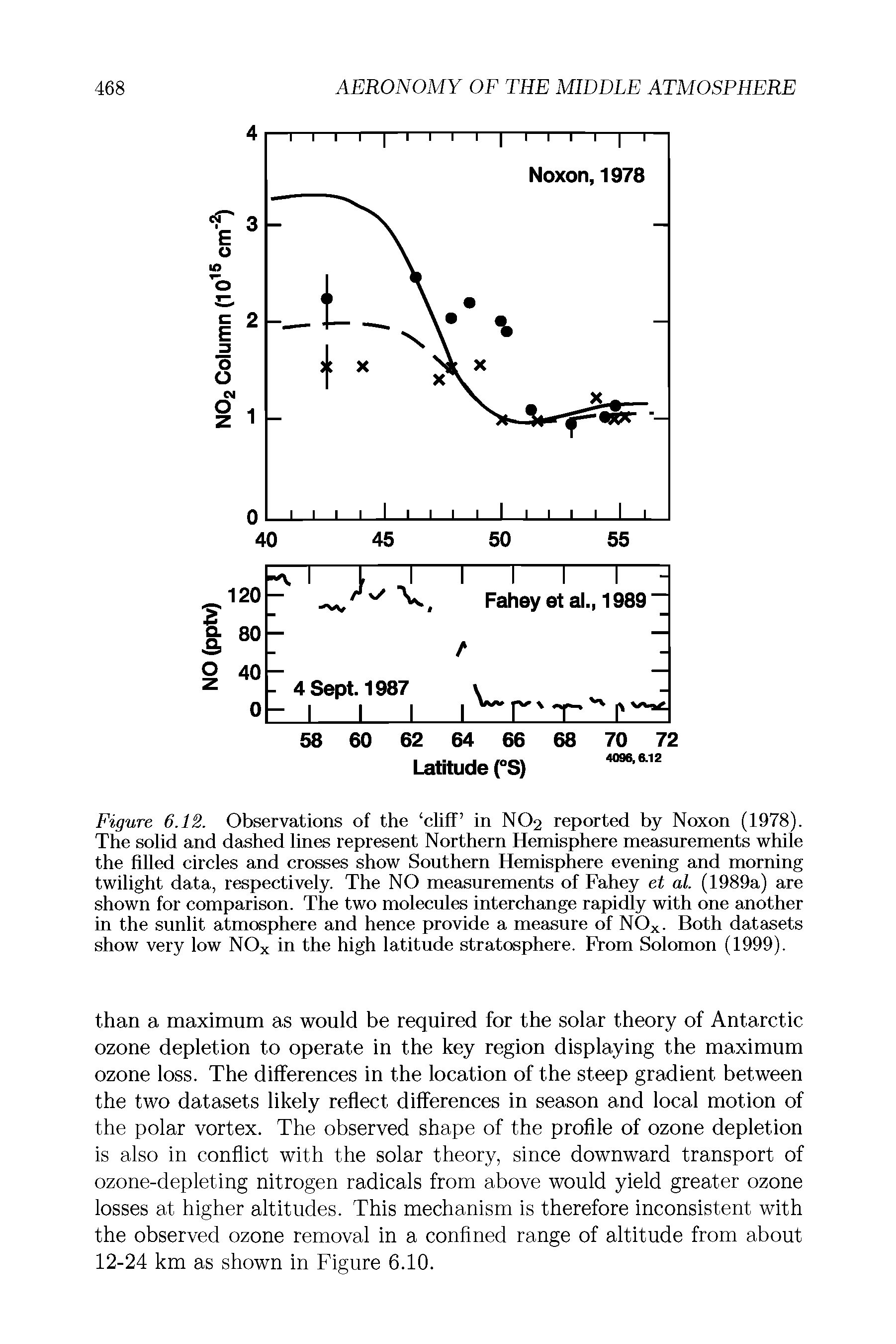 Figure 6.12. Observations of the cliff in NO2 reported by Noxon (1978). The solid and dashed lines represent Northern Hemisphere measurements while the filled circles and crosses show Southern Hemisphere evening and morning twilight data, respectively. The NO measurements of Fahey et al. (1989a) are shown for comparison. The two molecules interchange rapidly with one another in the sunlit atmosphere and hence provide a measure of NOx. Both datasets show very low NOx in the high latitude stratosphere. From Solomon (1999).