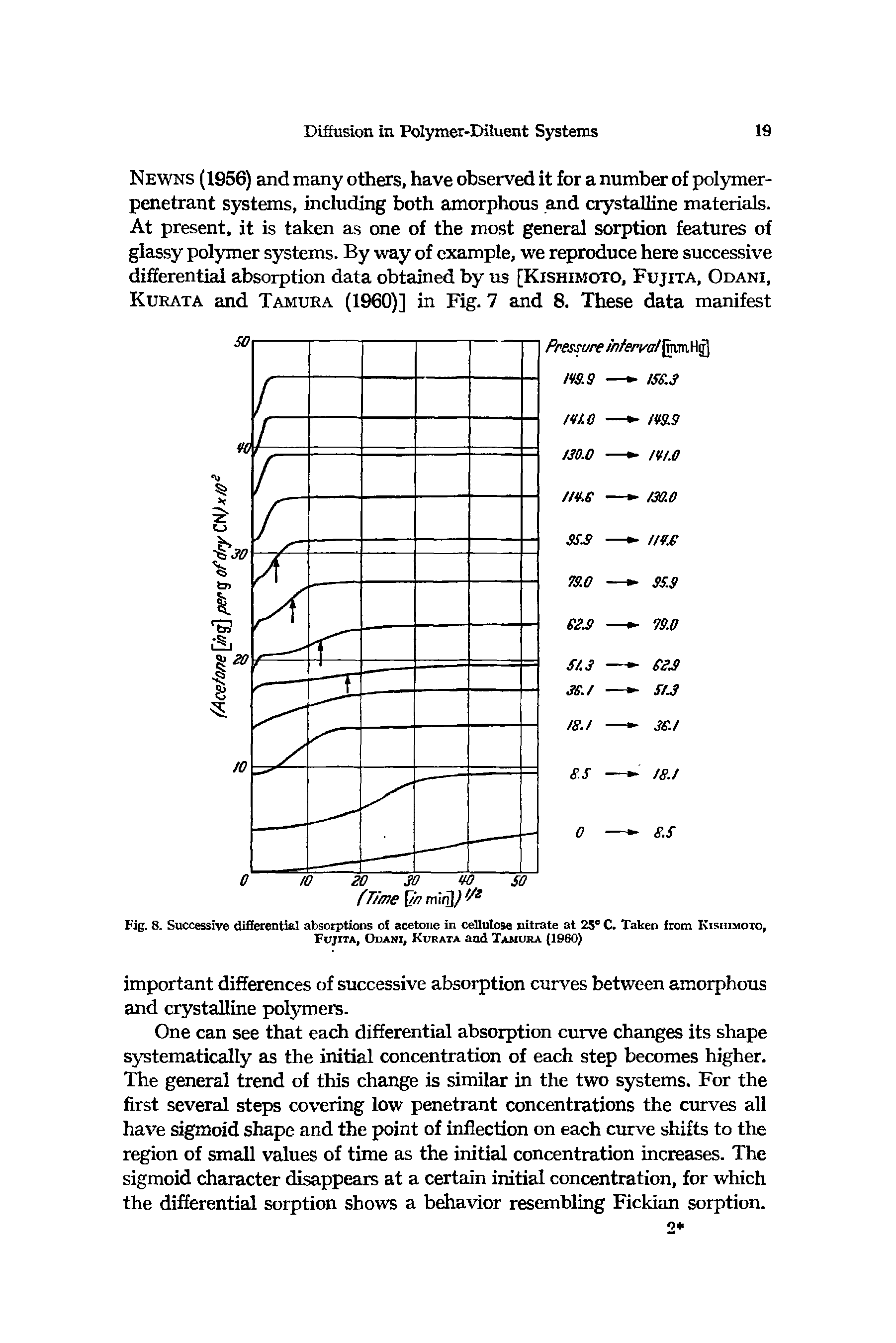 Fig. 8. Successive differential absorptions of acetone in cellulose nitrate at 25° C. Taken from Kishimoto, Fc/jita, Odani, Kurata and Tamura (1960)...