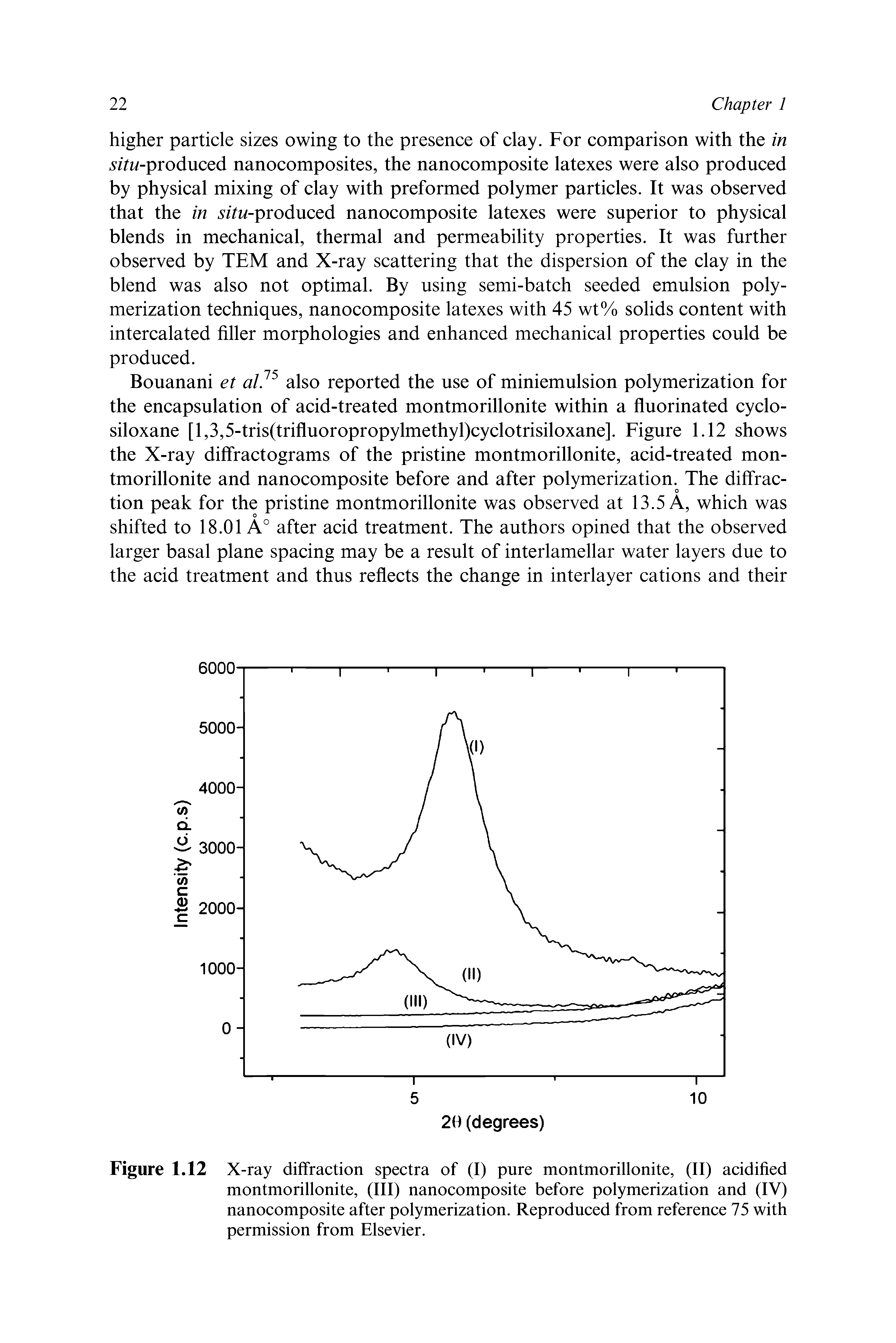 Figure 1.12 X-ray diffraction spectra of (I) pure montmorillonite, (II) acidified montmorillonite, (III) nanocomposite before polymerization and (IV) nanocomposite after polymerization. Reproduced from reference 75 with permission from Elsevier.