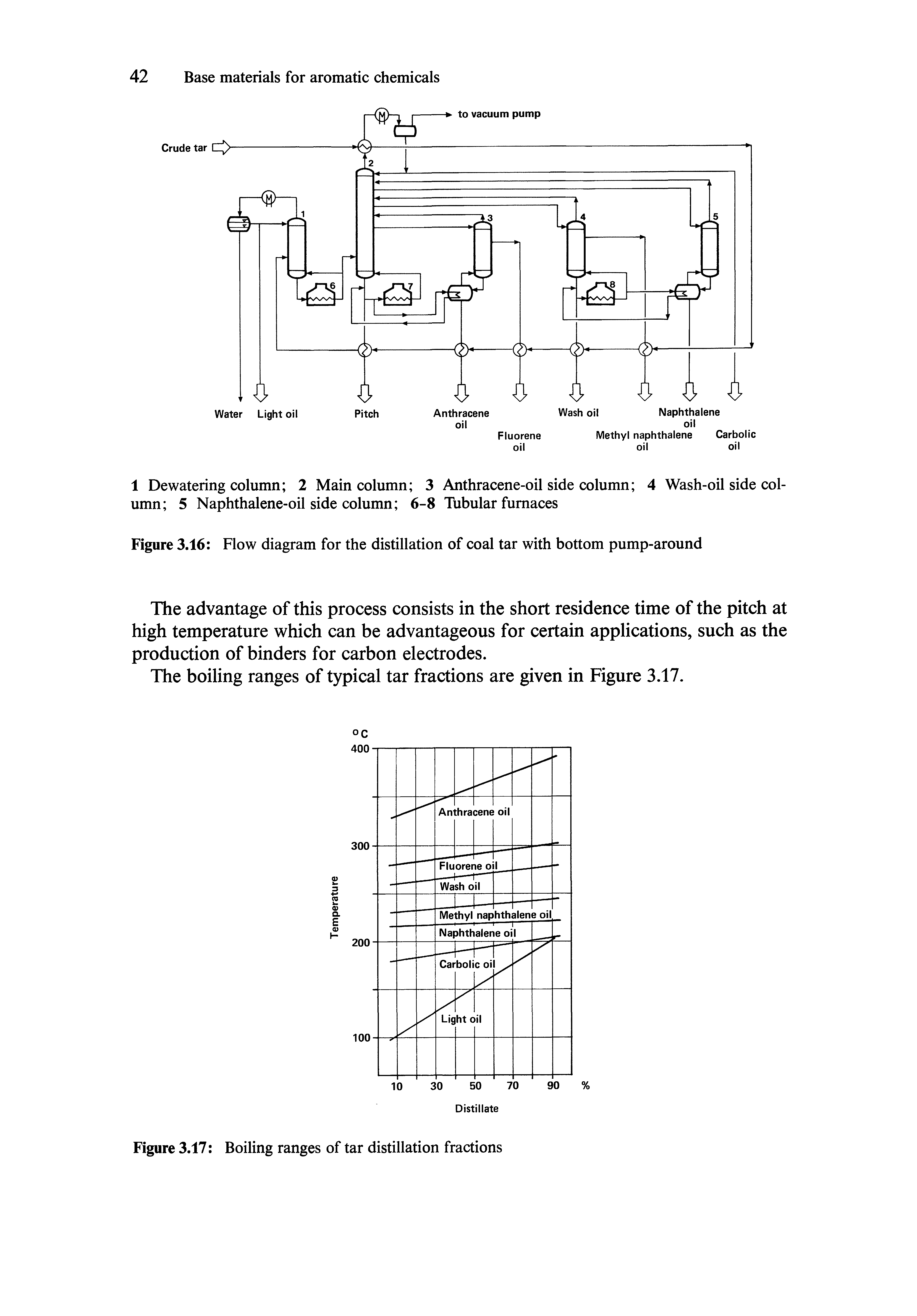 Figure 3.16 Flow diagram for the distillation of coal tar with bottom pump-around...