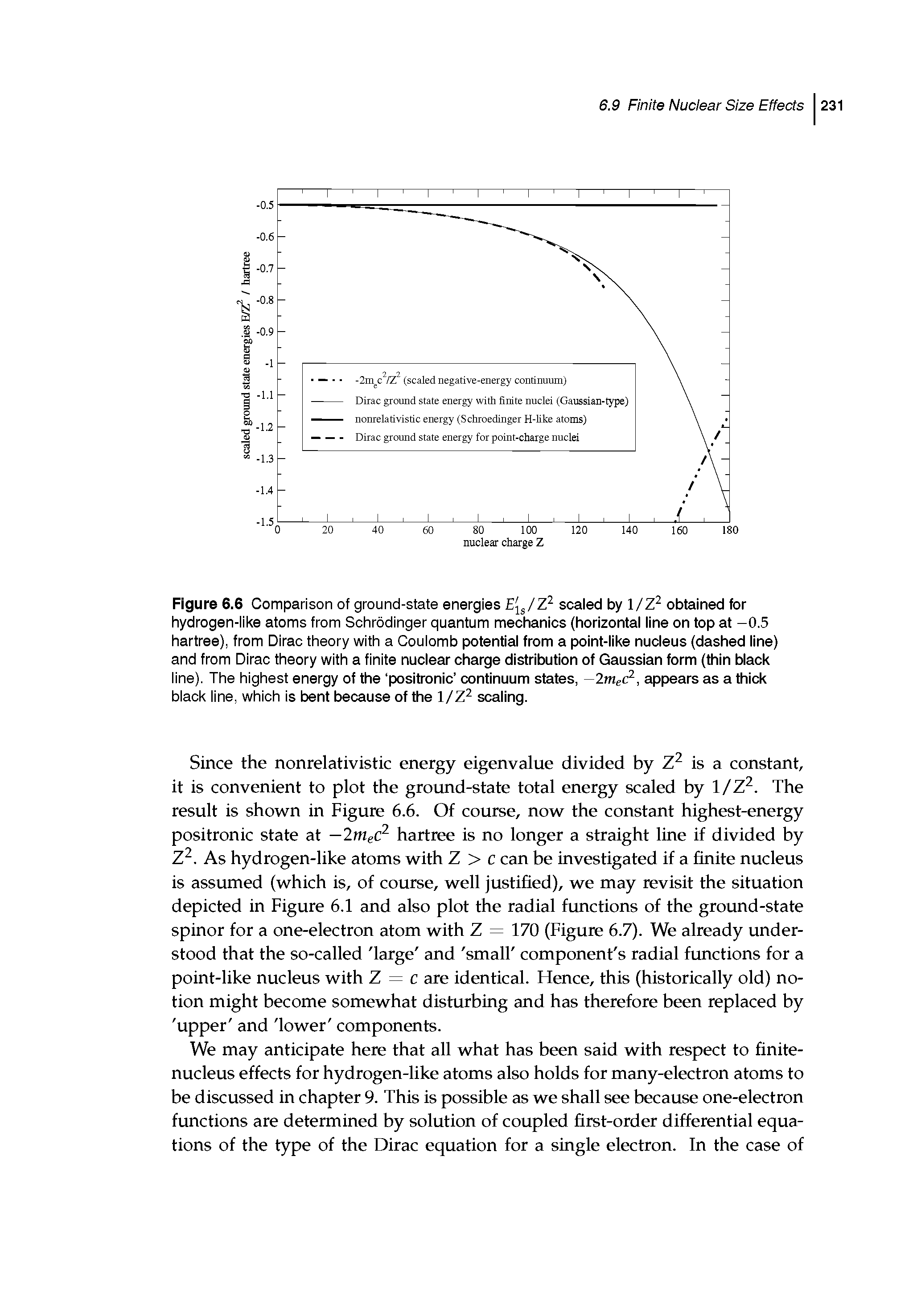 Figure 6.6 Comparison of ground-state energies E[glZ scaled by I7 obtained tor hydrogen-iike atoms from Schrodinger quantum mechanics (horizontal line on top at -0.5 hartree), from Dirac theory with a Couiomb potential from a point-like nucleus (dashed line) and from Dirac theory with a finite nuclear charge distribution of Gaussian form (thin black line). The highest energy of the positronic continuum states, -2meC, appears as a thick black line, which is bent because of the l/Z scaling.