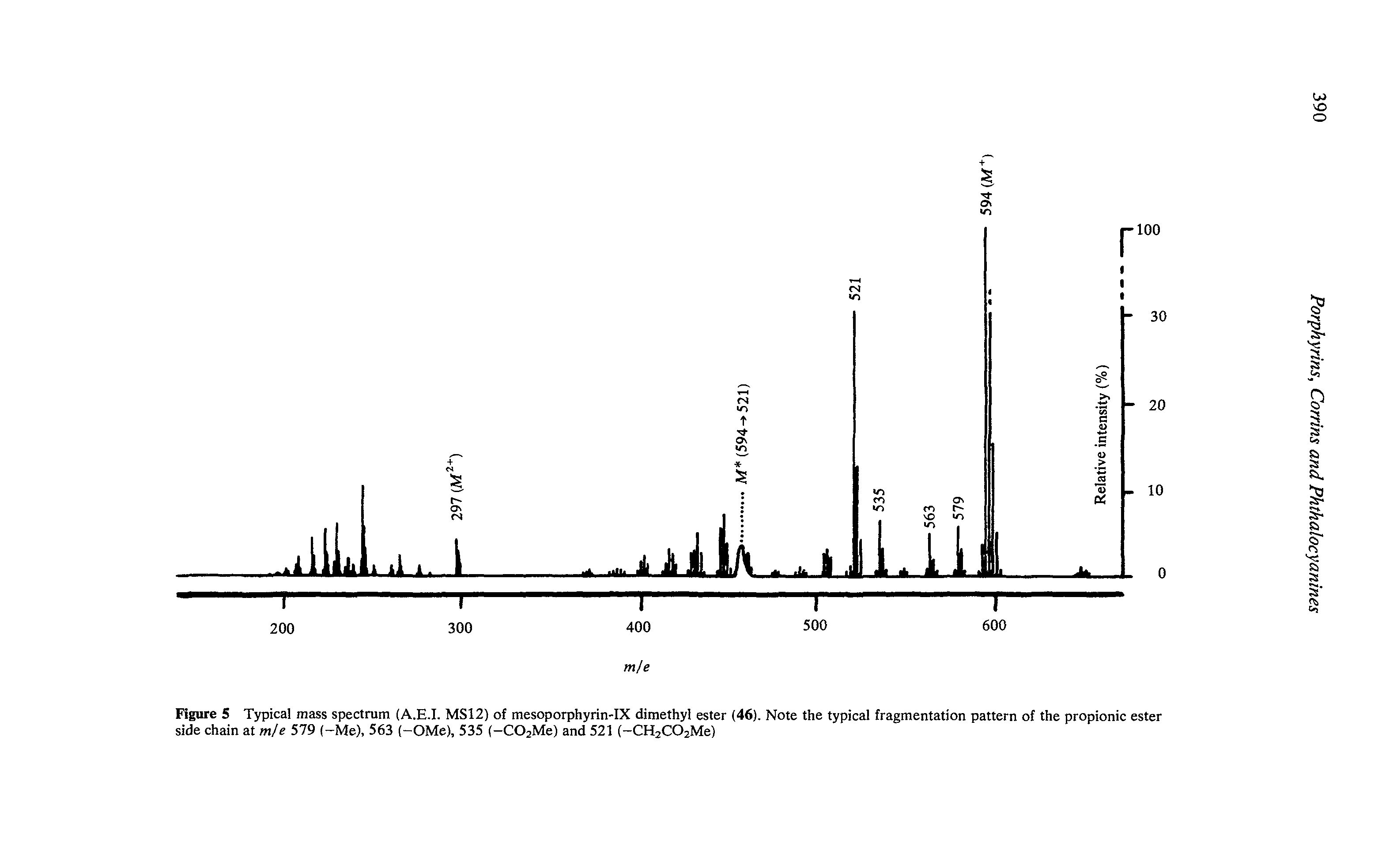 Figure 5 Typical mass spectrum (A.H.I. MS12) of mesoporphyrin-IX dimethyl ester (46). Note the typical fragmentation pattern of the propionic ester side chain at m/e 579 (-Me), 563 (-OMe), 535 (-C02Me) and 521 (-CH2C02Me)...
