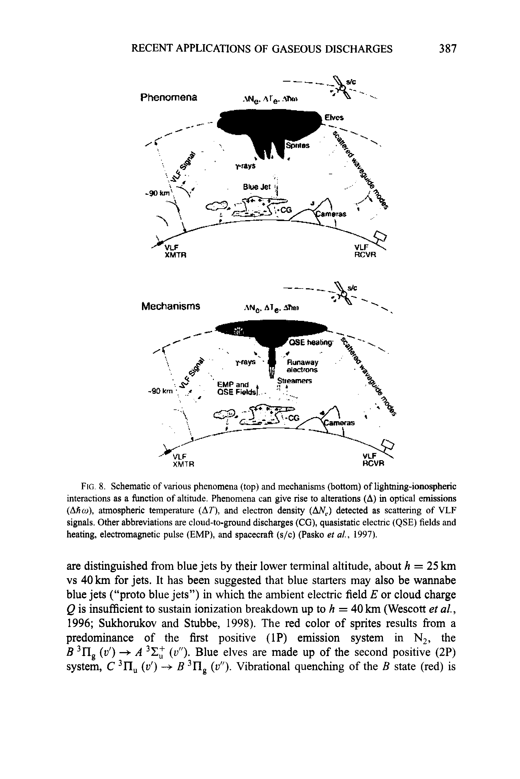 Fig. 8. Schematic of various phenomena (top) and mechanisms (bottom) of lightning-ionospheric interactions as a function of altitude. Phenomena can give rise to alterations (A) in optical emissions (ASco), atmospheric temperature (AT), and electron density (AAf, ) detected as scattering of VLF signals. Other abbreviations are cloud-to-ground discharges (CG), quasistatic electric (QSE) fields and heating, electromagnetic pulse (BMP), and spacecraft (s/c) (Pasko et at., 1997).