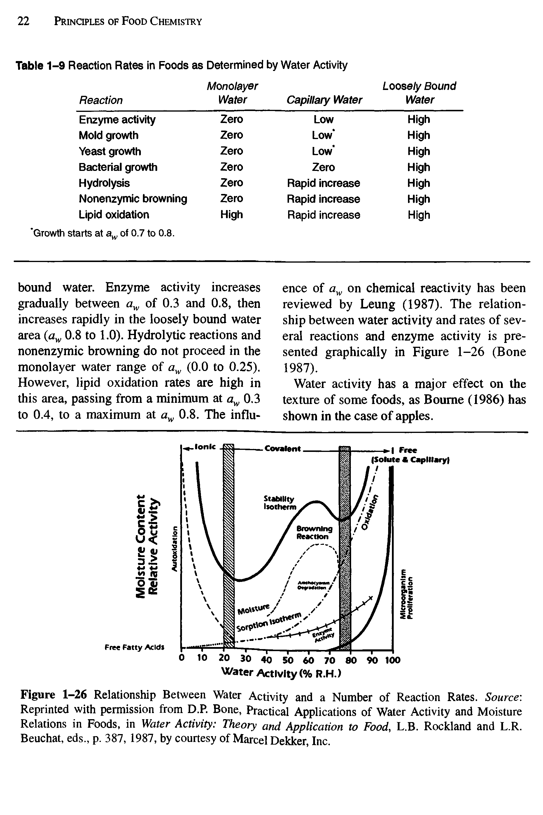 Figure 1-26 Relationship Between Water Activity and a Number of Reaction Rates. Source Reprinted with permission from D.P. Bone, Practical Applications of Water Activity and Moisture Relations in Foods, in Water Activity Theory and Application to Food, L.B. Rockland and L.R. Beuchat, eds., p. 387, 1987, by courtesy of Marcel Dekker, Inc.