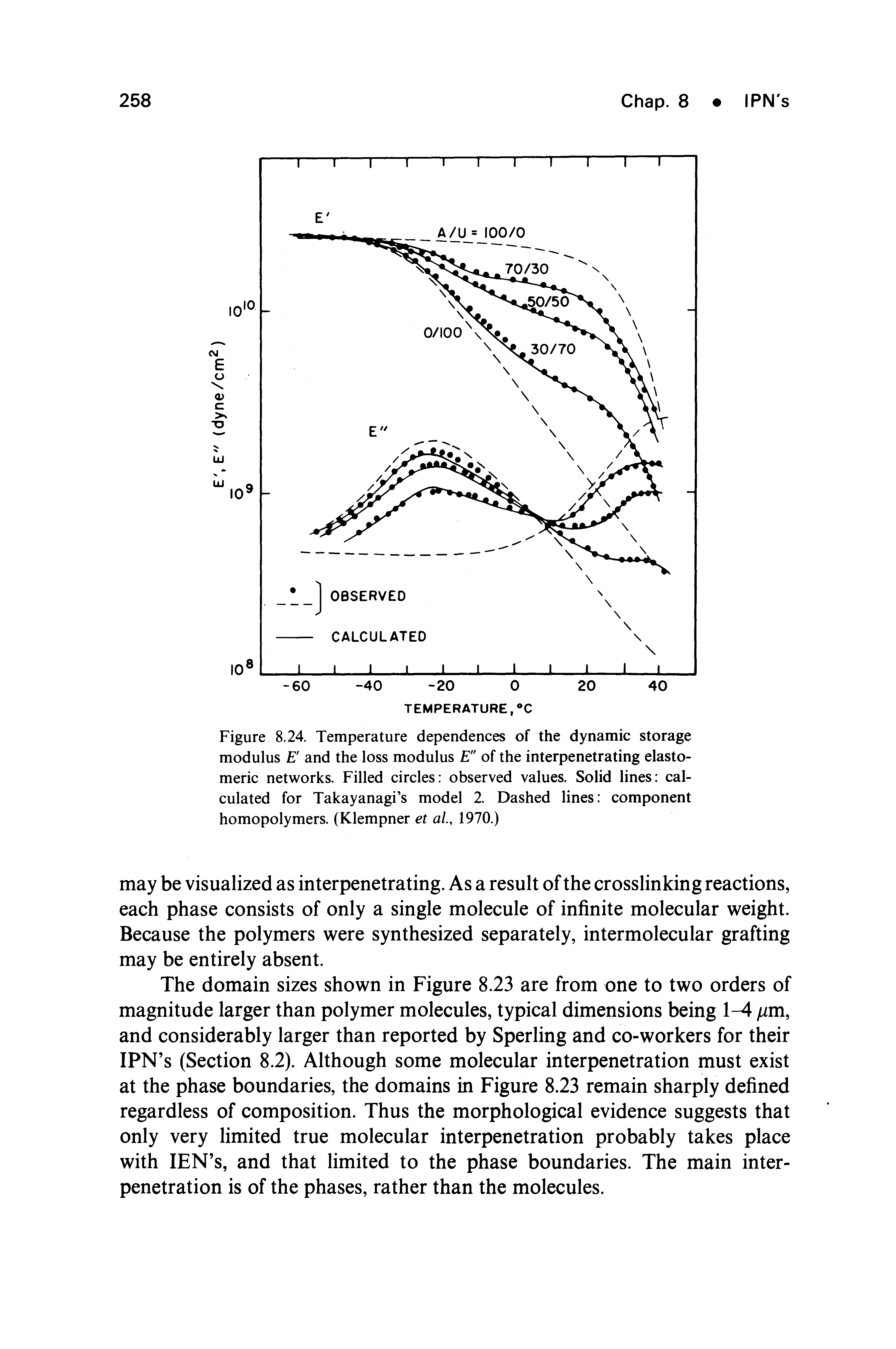 Figure 8.24. Temperature dependences of the dynamic storage modulus E and the loss modulus E" of the interpenetrating elastomeric networks. Filled circles observed values. Solid lines calculated for Takayanagi s model 2. Dashed lines component homopolymers. (Klempner et al., 1970.)...