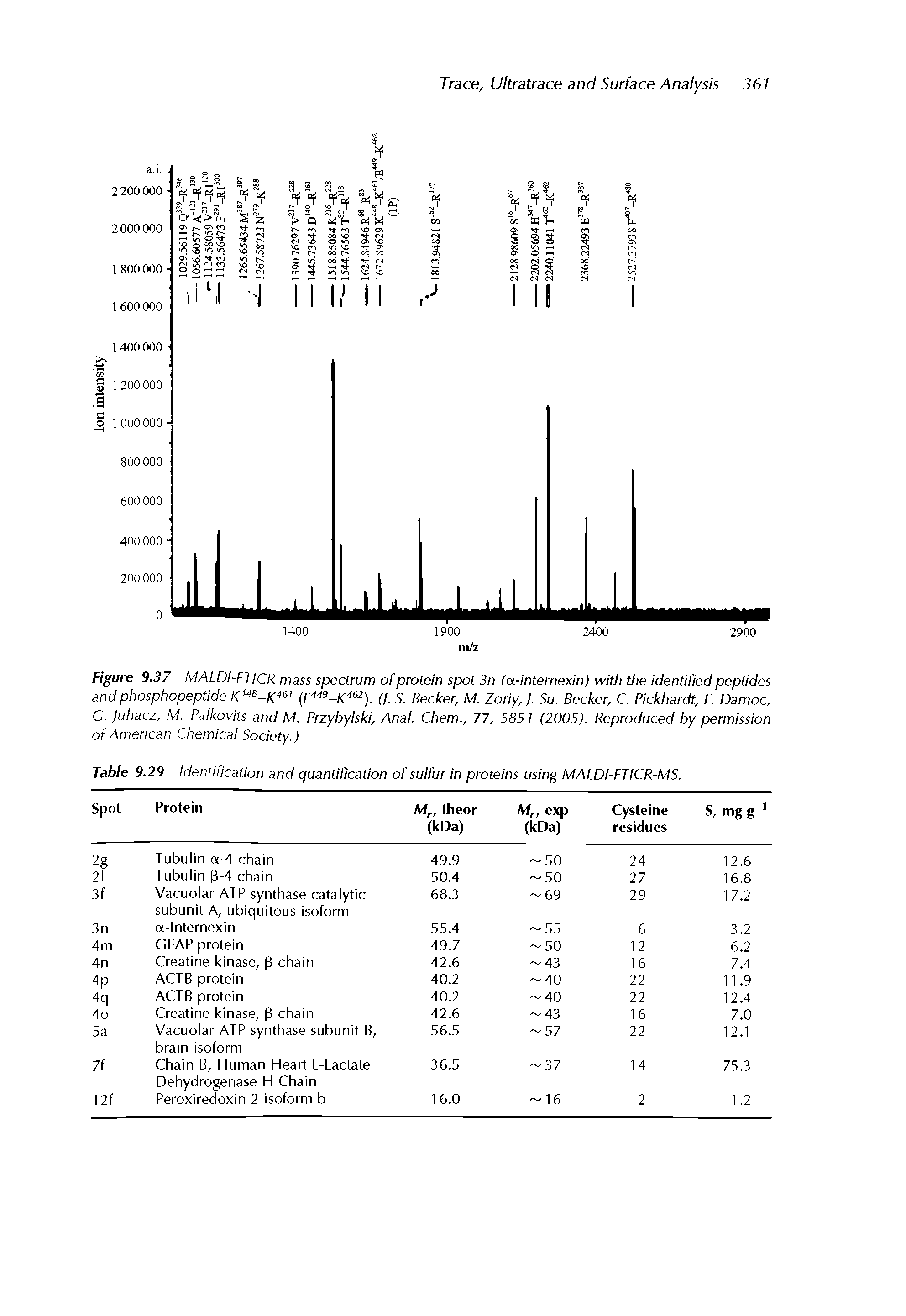 Table 9.29 Identification and quantification of sulfur in proteins using MALDI-FTICR-MS.