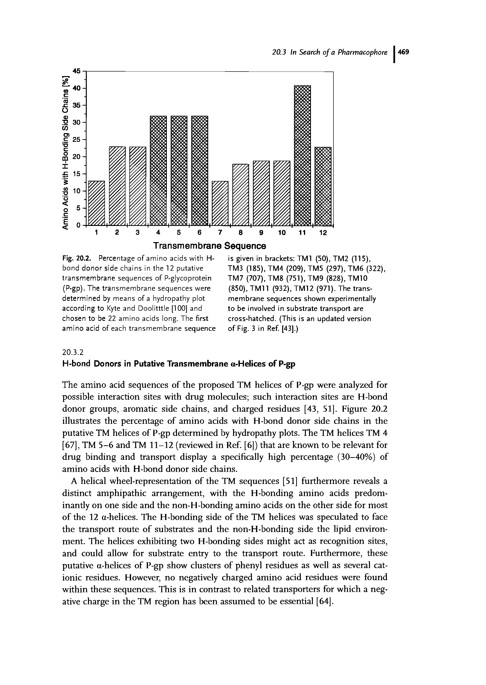 Fig. 20.2. Percentage of amino acids with H-bond donor side chains in the 12 putative transmembrane sequences of P-glycoprotein (P-gp). The transmembrane sequences were determined by means of a hydropathy plot according to Kyte and Doolitttle [100] and chosen to be 22 amino acids long. The first amino acid of each transmembrane sequence...