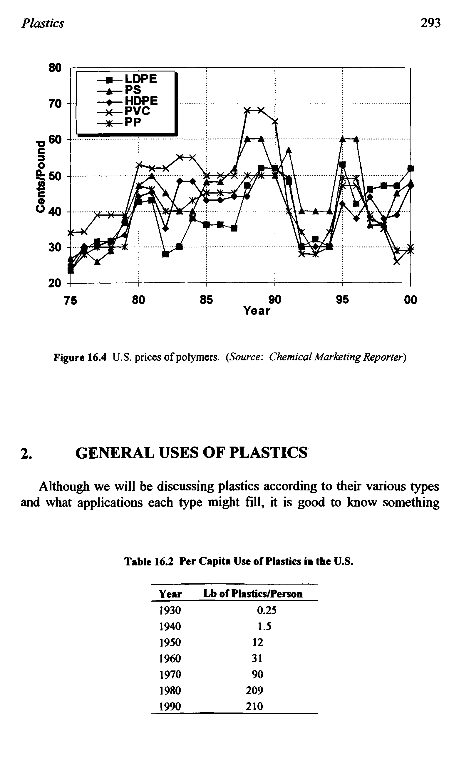 Figure 16.4 U.S. prices of polymers. (Source Chemical Marketing Reporter)...