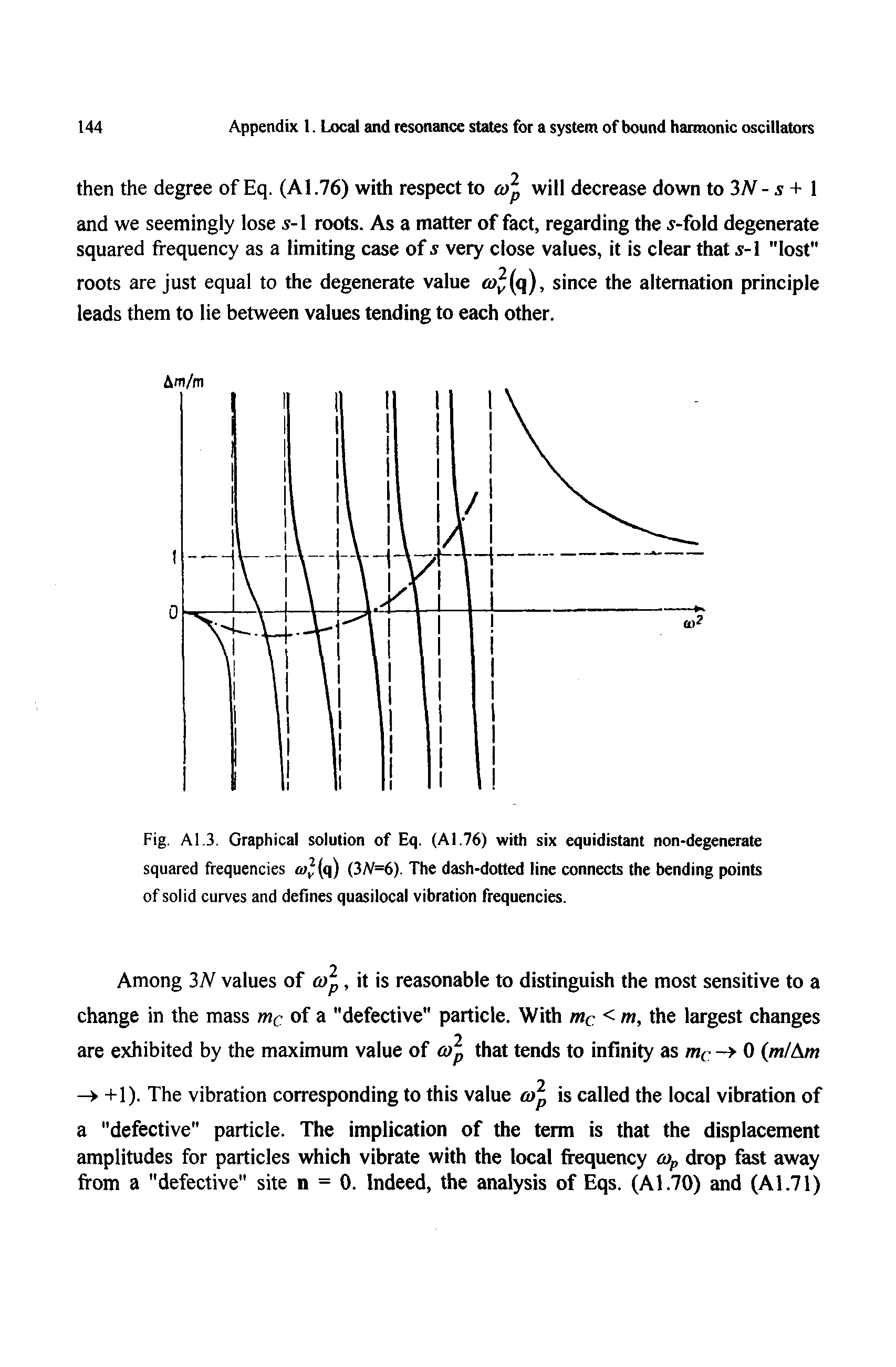 Fig. A1.3. Graphical solution of Eq. (A1.76) with six equidistant non-degenerate squared frequencies a> (q) (3/V=6). The dash-dotted line connects the bending points of solid curves and defines quasilocal vibration frequencies.