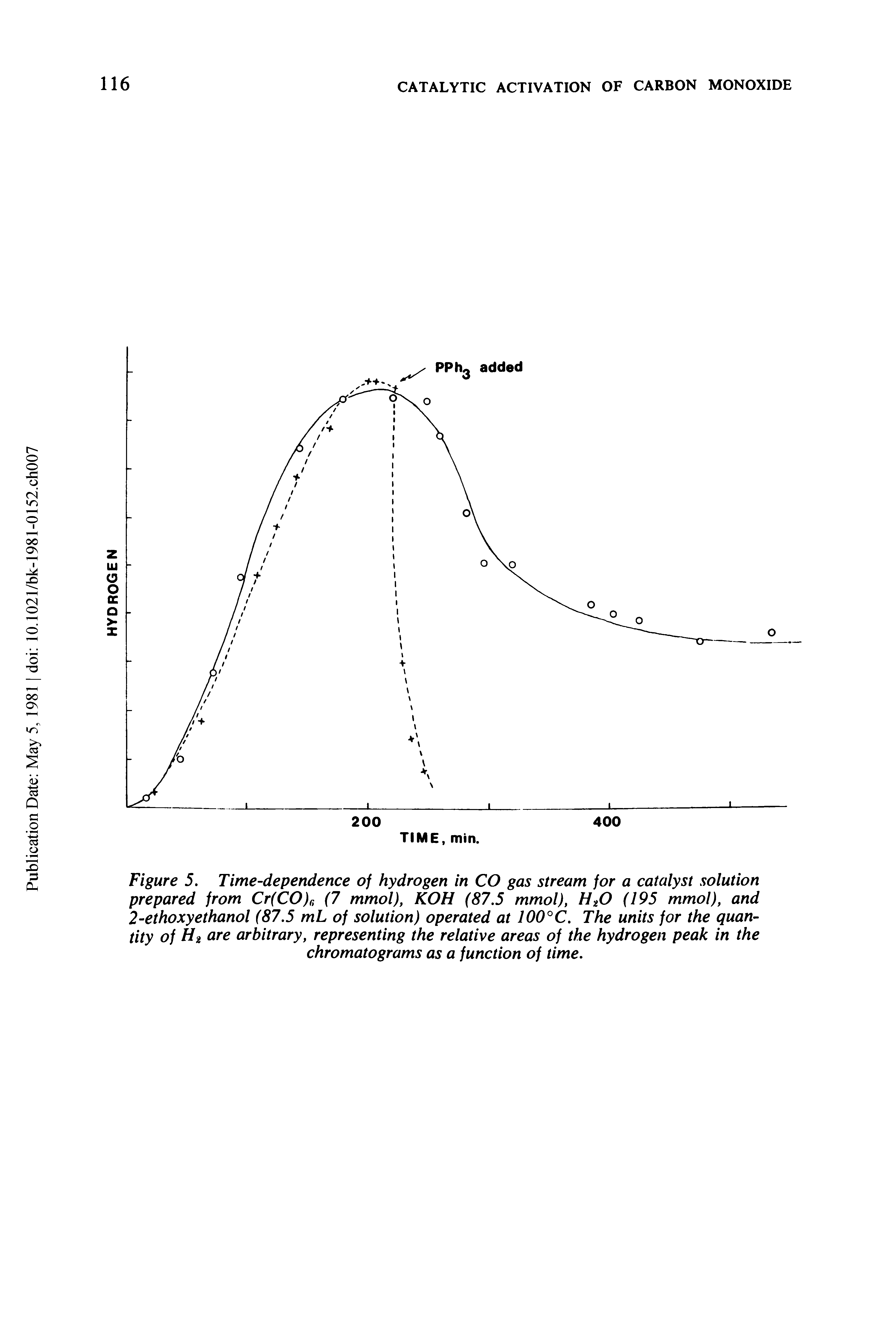 Figure 5. Time-dependence of hydrogen in CO gas stream for a catalyst solution prepared from Cr(CO)r, (7 mmol), KOH (87.5 mmol), H20 (195 mmol), and 2-ethoxyethanol (87.5 mL of solution) operated at 100°C. The units for the quantity of H2 are arbitrary, representing the relative areas of the hydrogen peak in the chromatograms as a function of time.