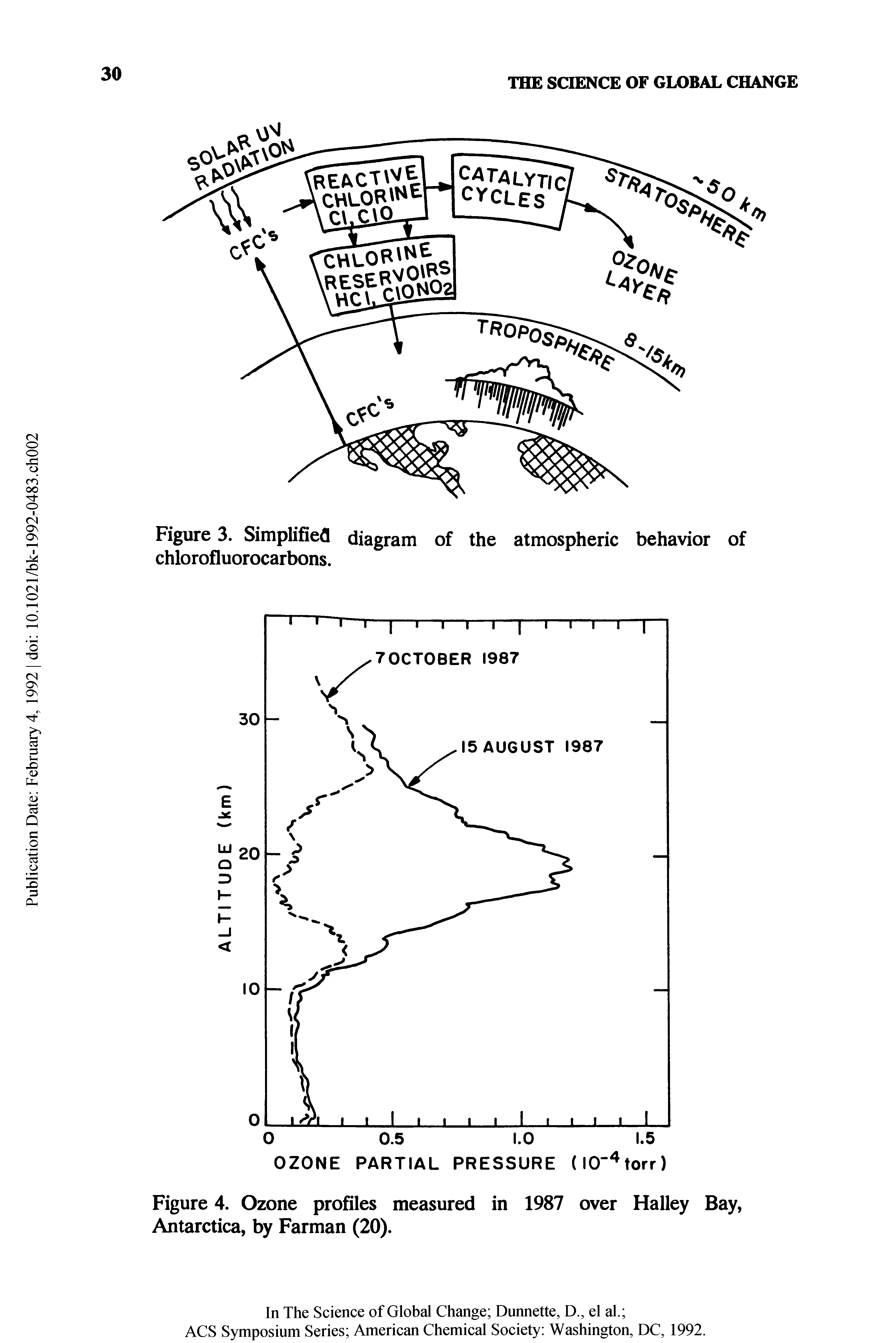 Figure 4. Ozone profiles measured in 1987 over Halley Bay, Antarctica, by Farman (20).