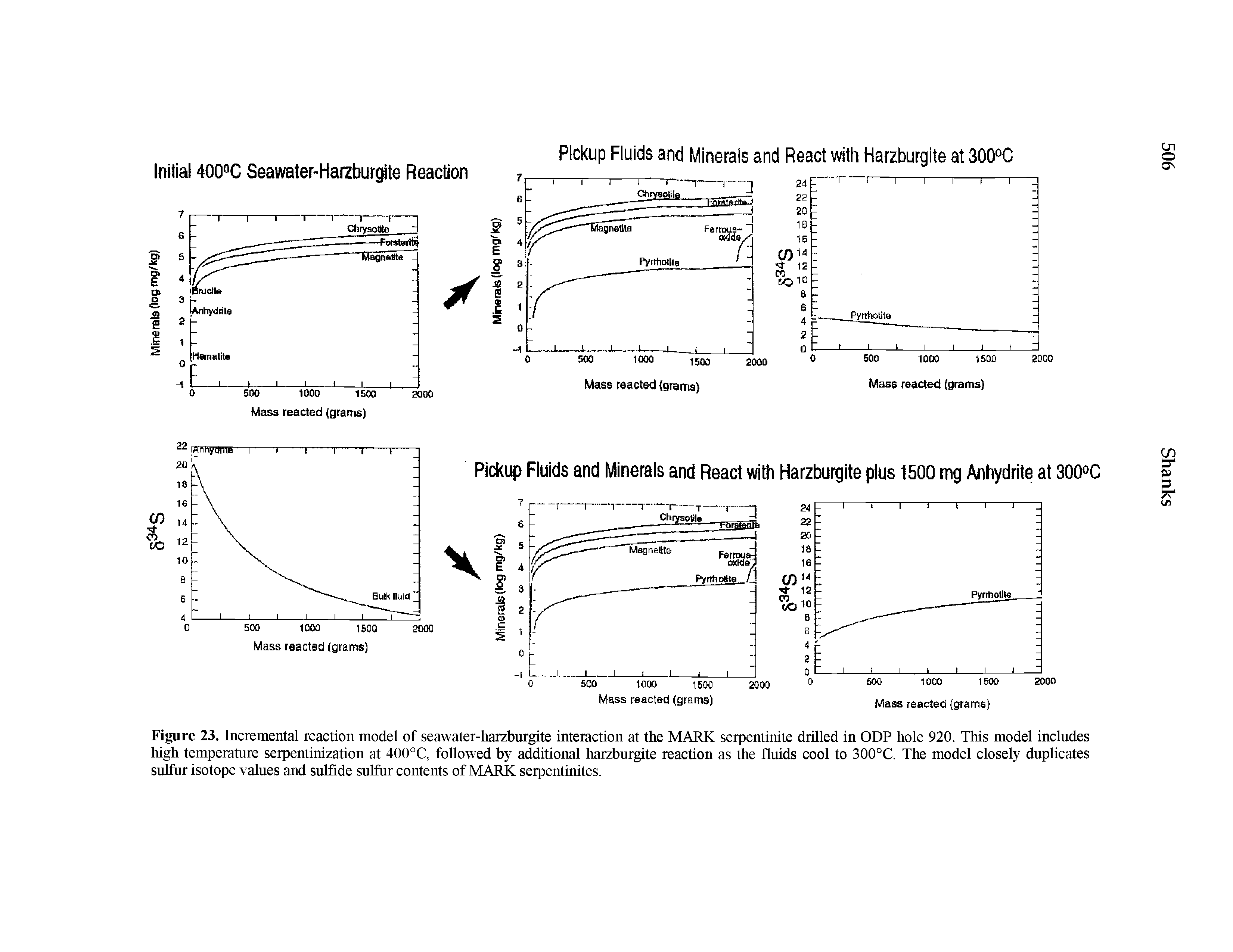 Figure 23. Incremental reaction model of seawater-harzburgite interaction at the MARK serpentinite drilled in ODP hole 920. This model inclndes high temperatnre serpentinization at 400°C, followed by additional harzbnrgite reaction as the fluids cool to 300°C. The model closely duplicates sulfur isotope values and sulfide sulfur contents of MARK serpentinites.